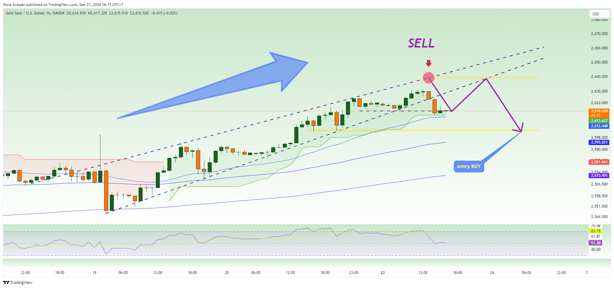 OANDA:XAUUSD Chart Image by Nova-Scalper