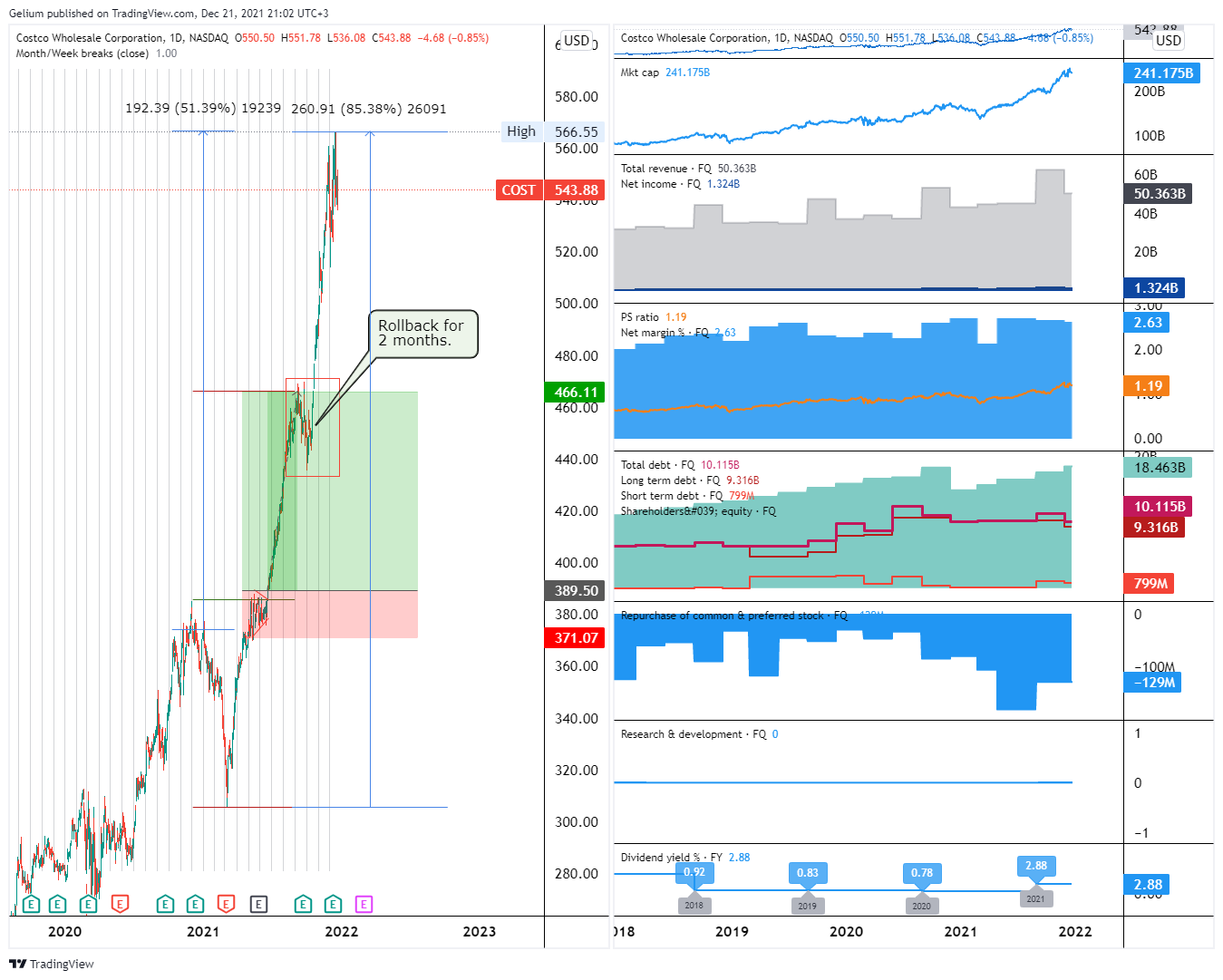 NASDAQ:COST Chartbild von Gelium