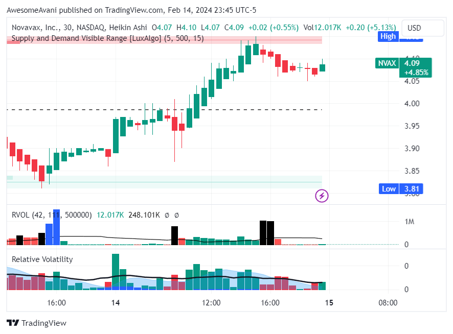 NASDAQ:NVAX Chart Image by AwesomeAvani