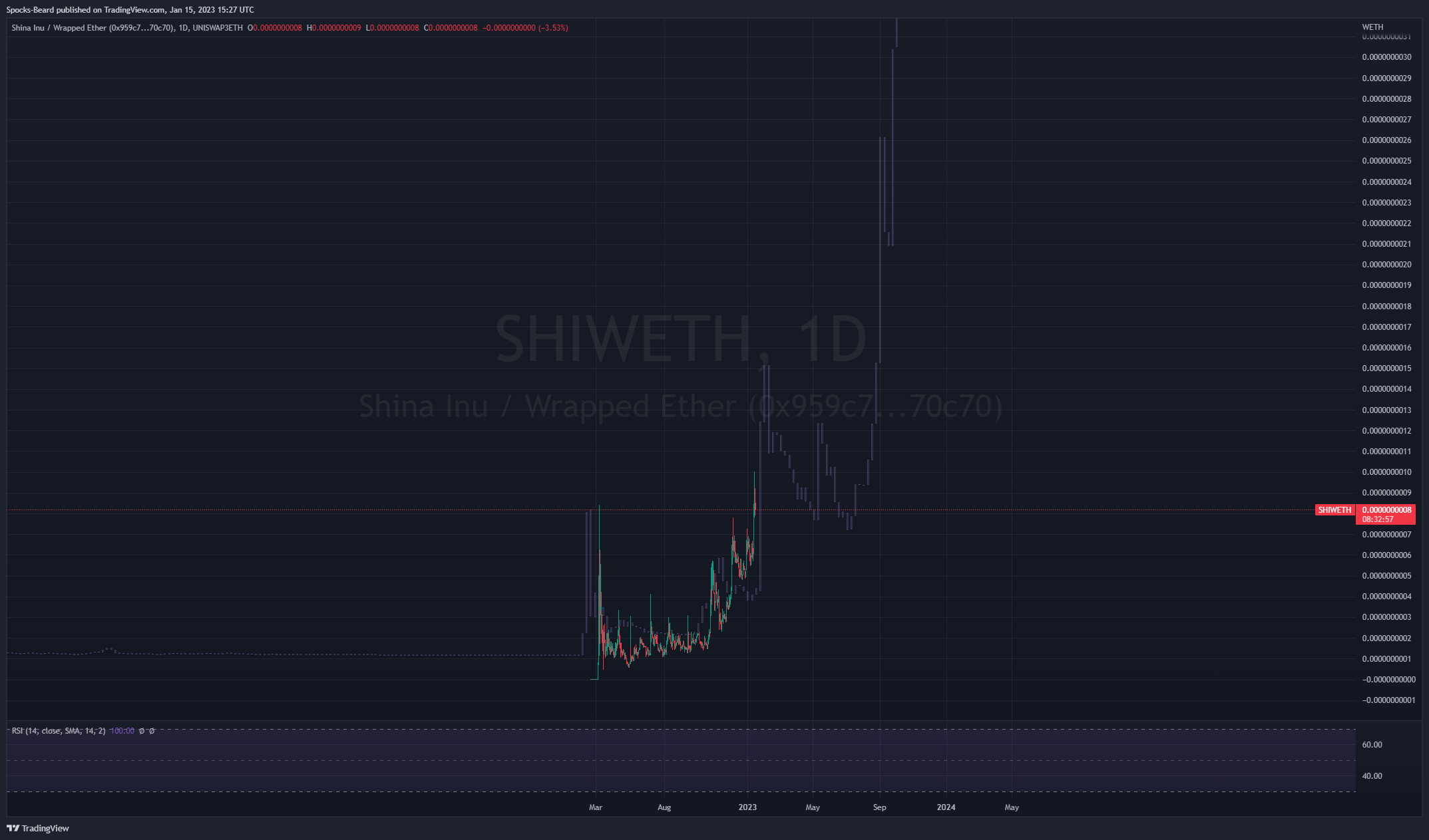 UNISWAP3ETH:SHIWETH Obraz wykresu od Spocks-Beard