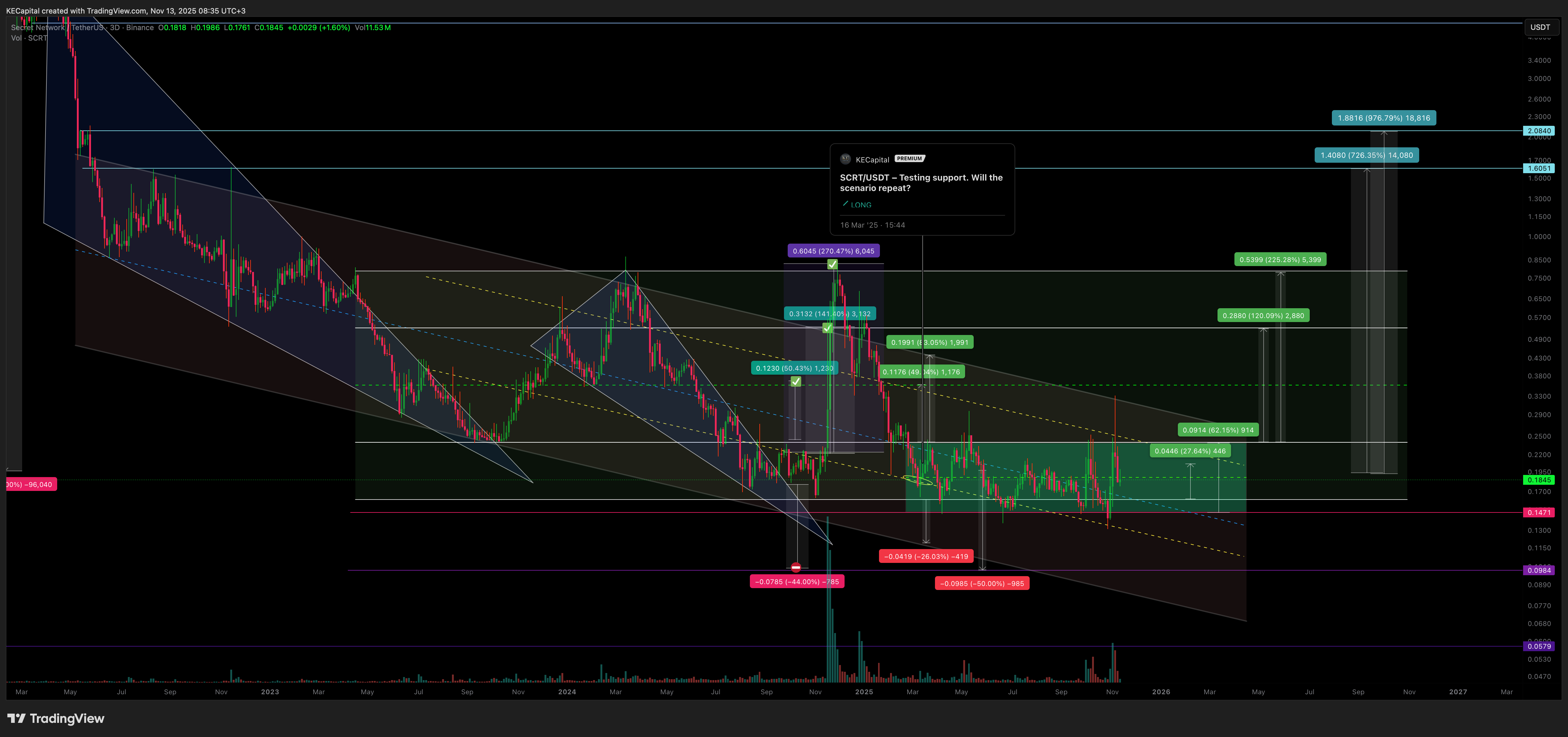 BINANCE:SCRTUSDT Chart Image by KECapital