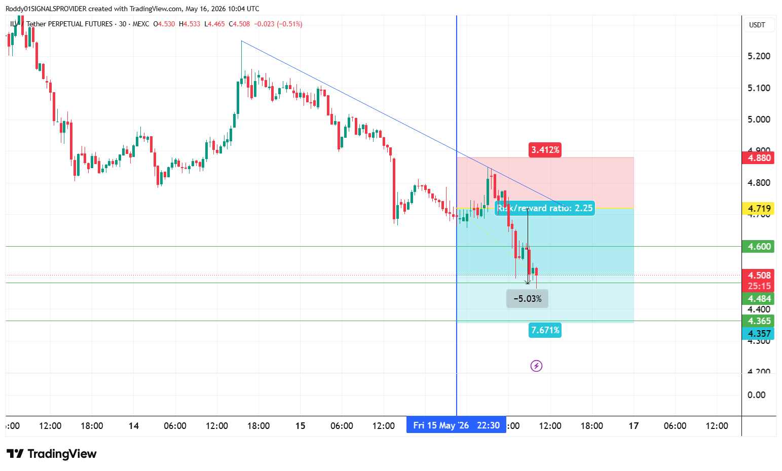 MEXC:ILVUSDT.P Ảnh biểu đồ của Roddy01SIGNALSPROVIDER