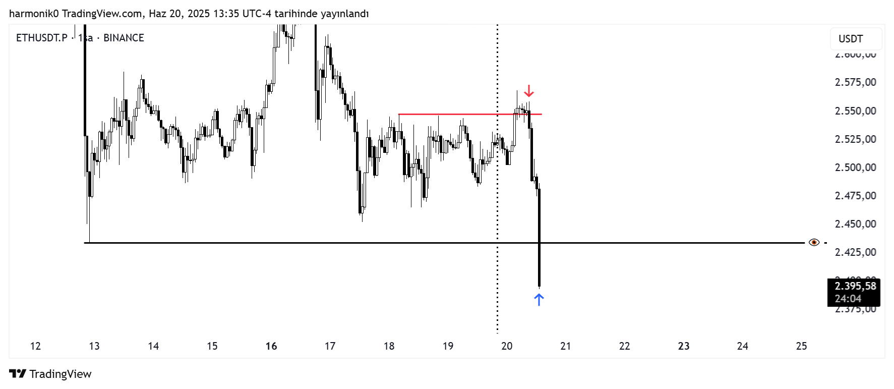 BINANCE:ETHUSDT.P Chart Image by harmonik0