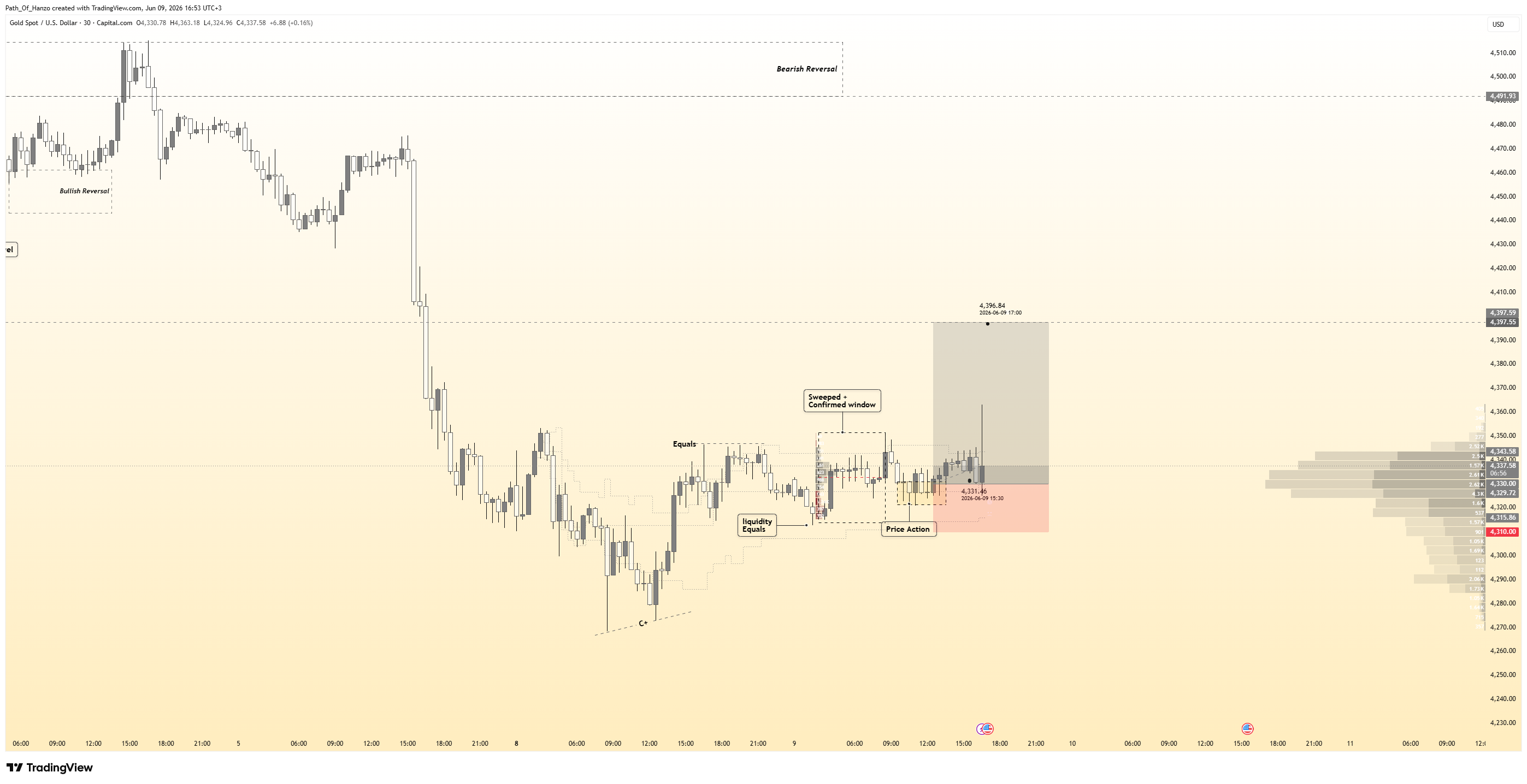 CAPITALCOM:XAUUSD Chart Image by Path_Of_Hanzo