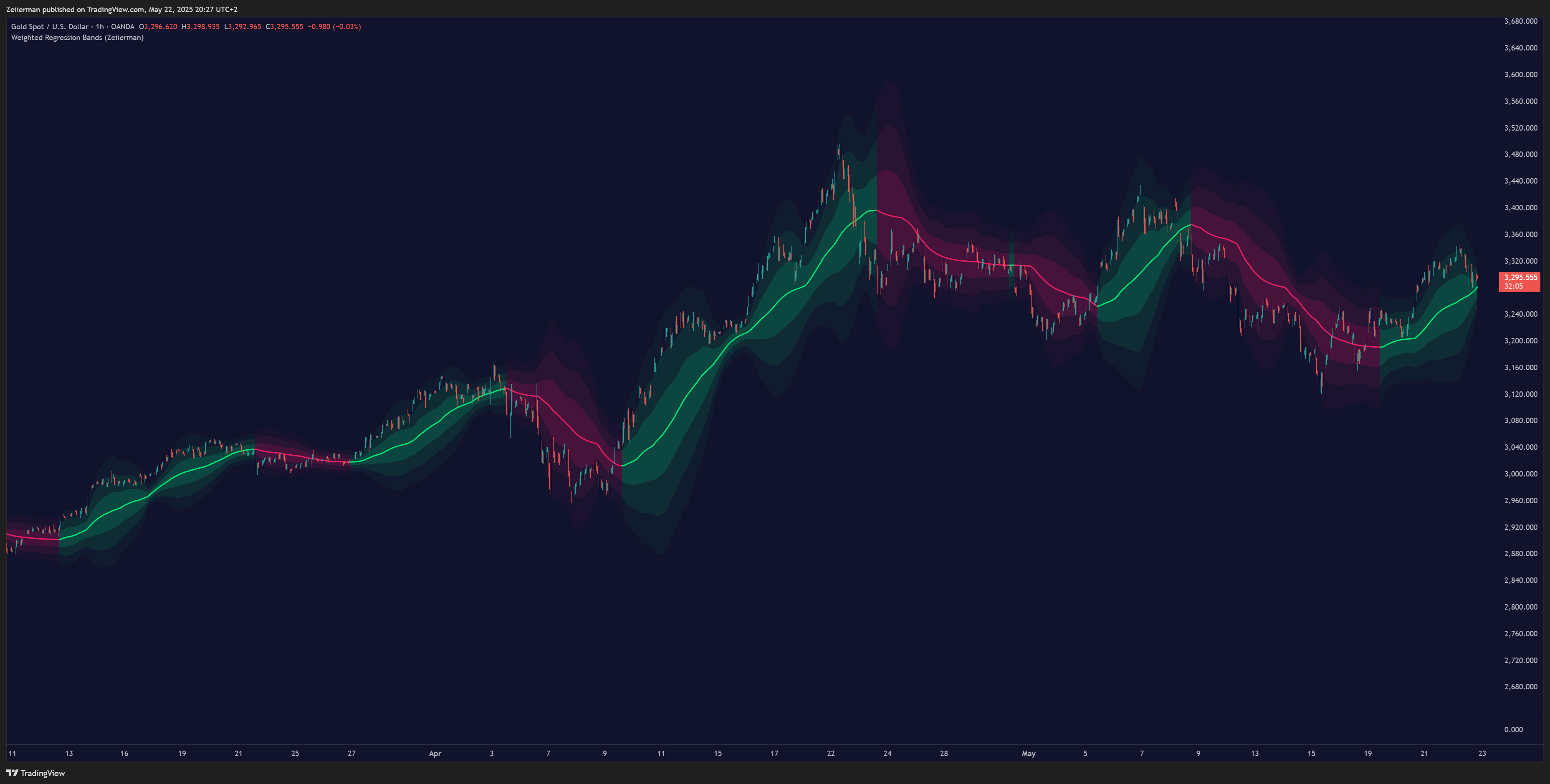 OANDA:XAUUSD Chart Image by Zeiierman