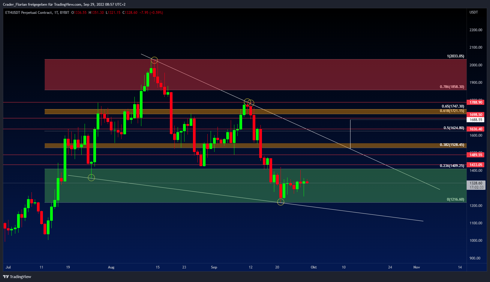 BYBIT:ETHUSDT Chart Image by Crader_Florian