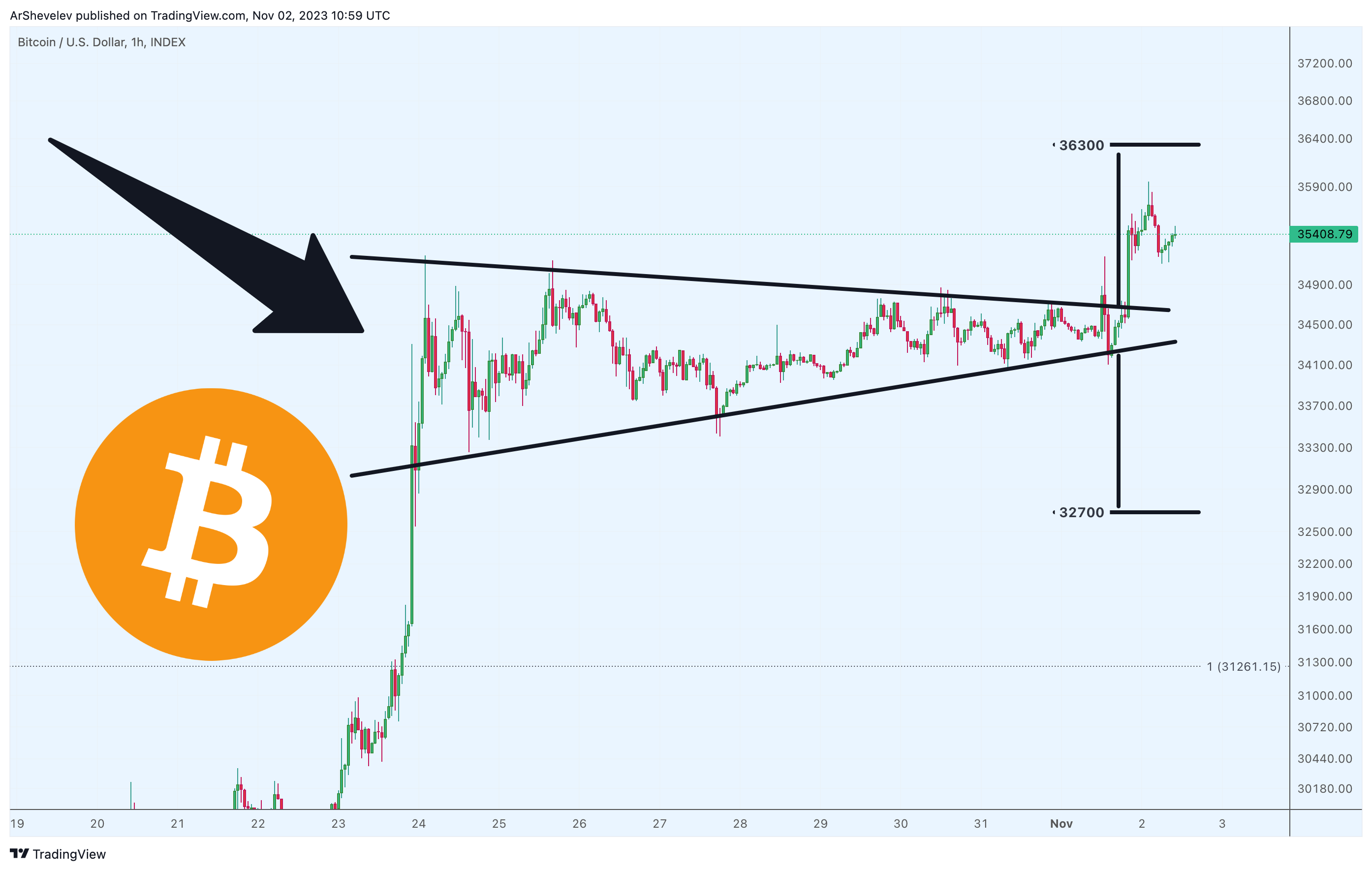 INDEX:BTCUSD Chart Image by ArtemFuturesTrading