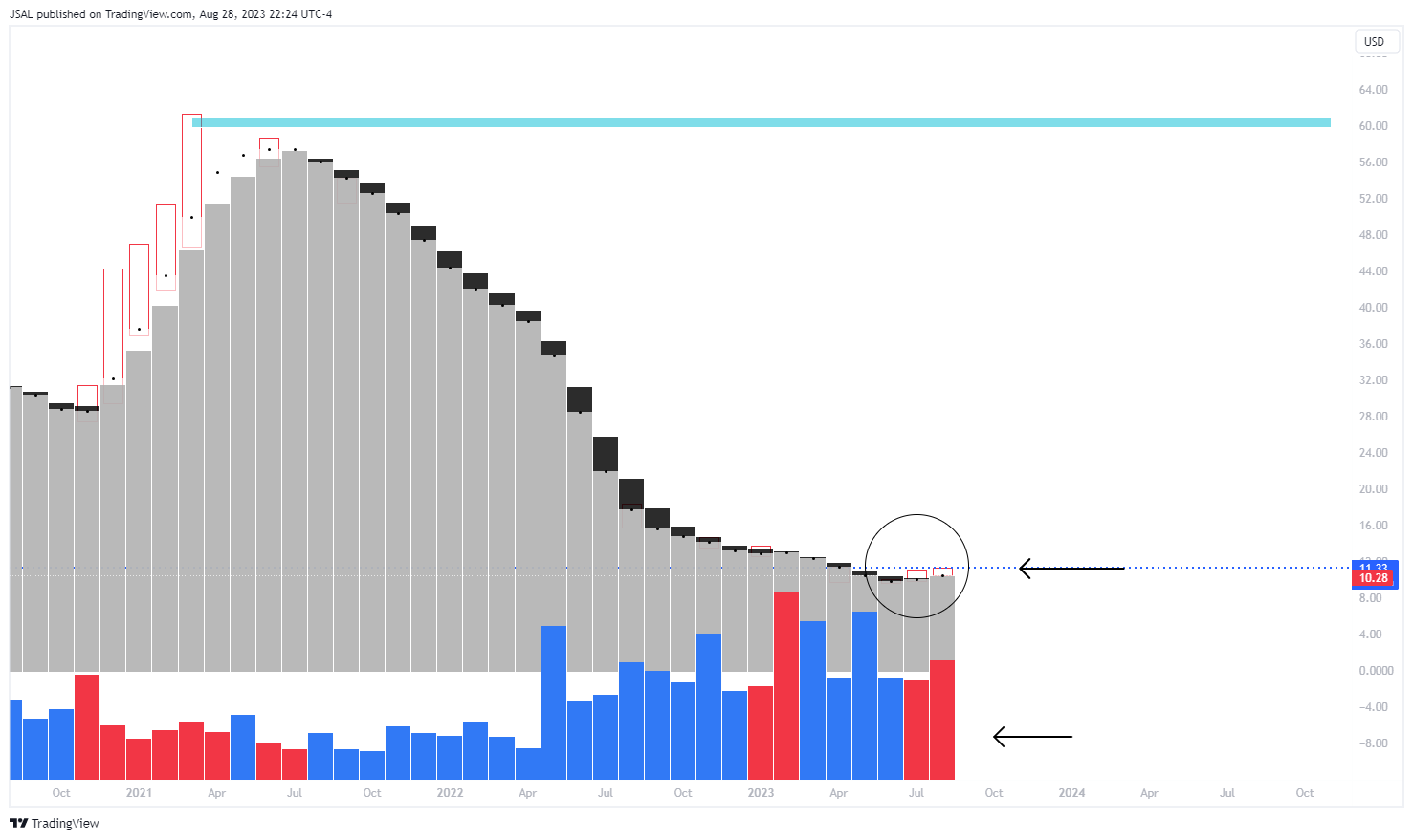 NASDAQ:LYFT Chart Image by JSAL