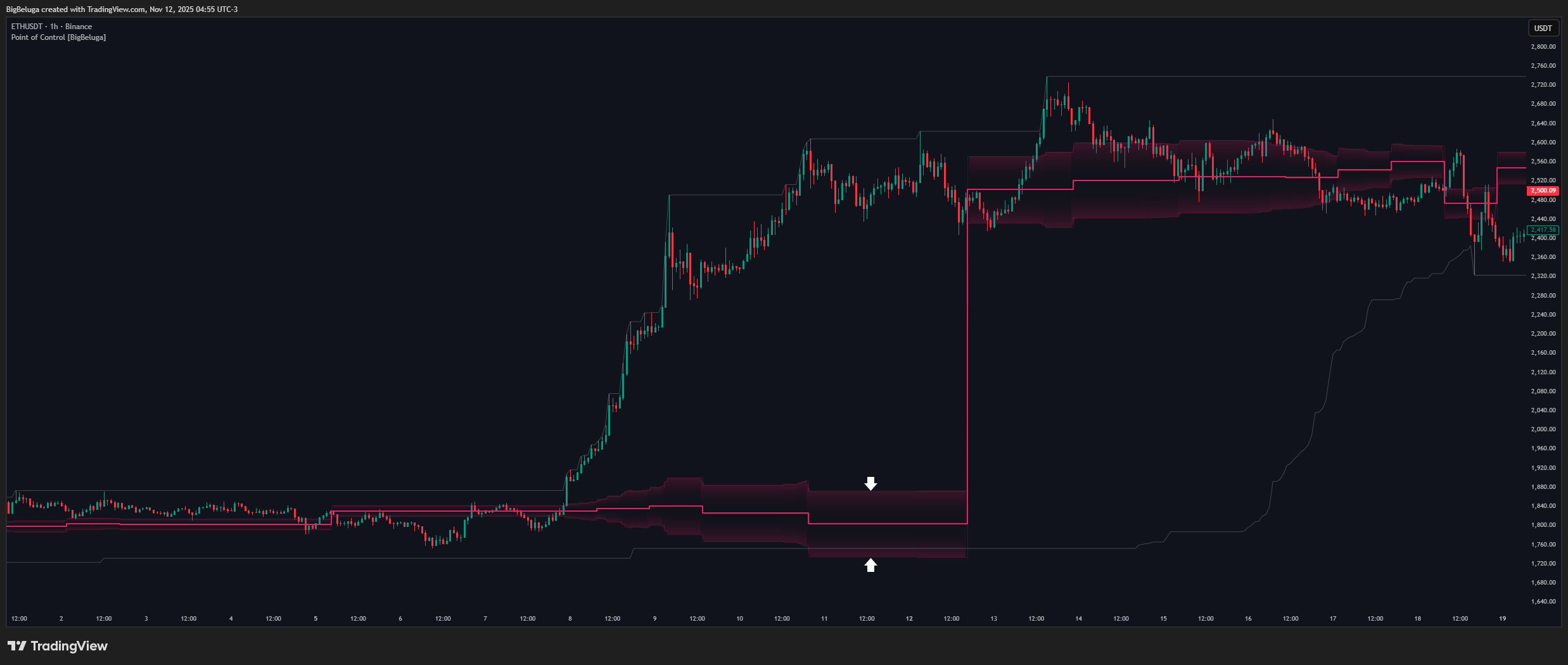 BINANCE:ETHUSDT Chart Image by BigBeluga