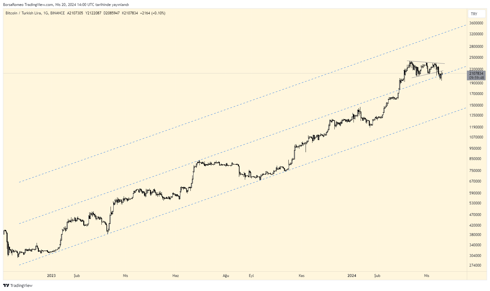 BINANCE:BTCTRY Chart Image by BorsaRomeo