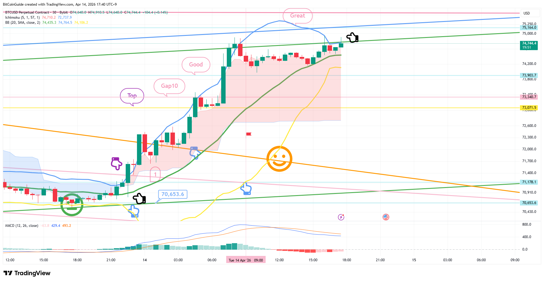 BYBIT:BTCUSD.P Chart Image by BitCoinGuide