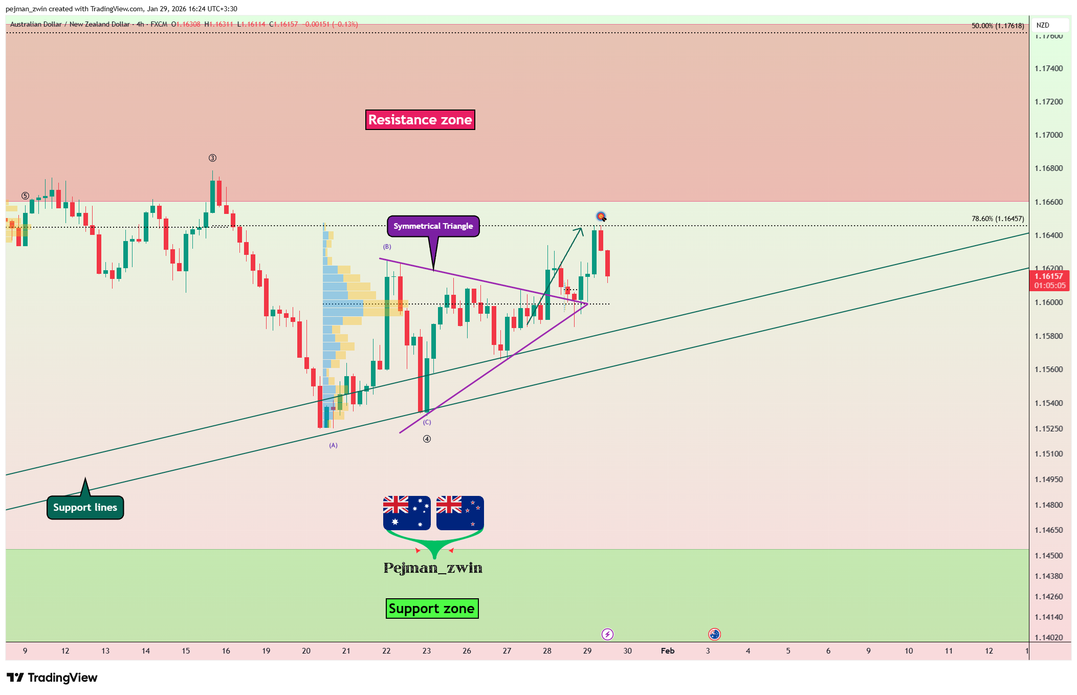 FX:AUDNZD Chart Image by pejman_zwin