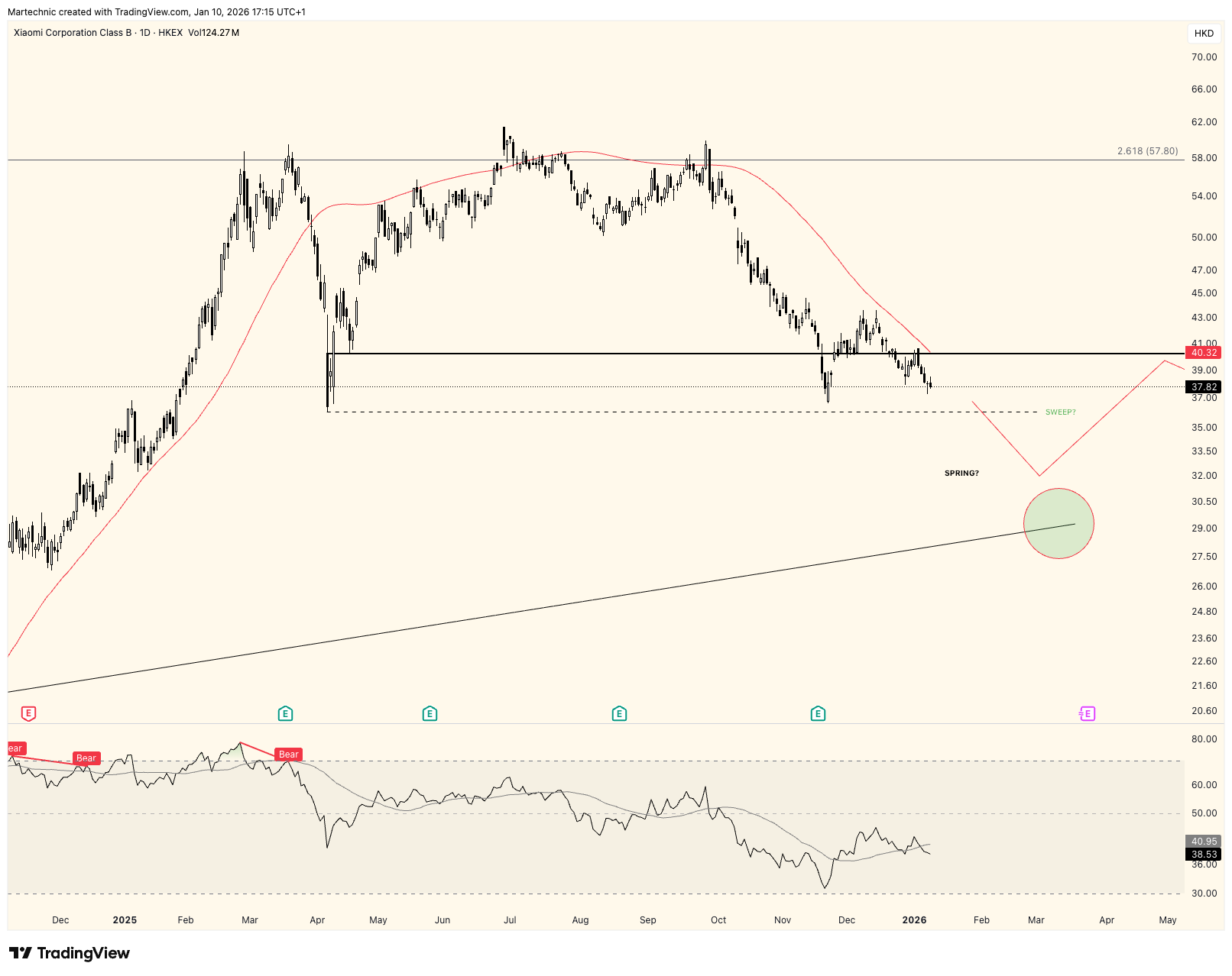 HKEX_DLY:1810 Chart Image by Martechnic