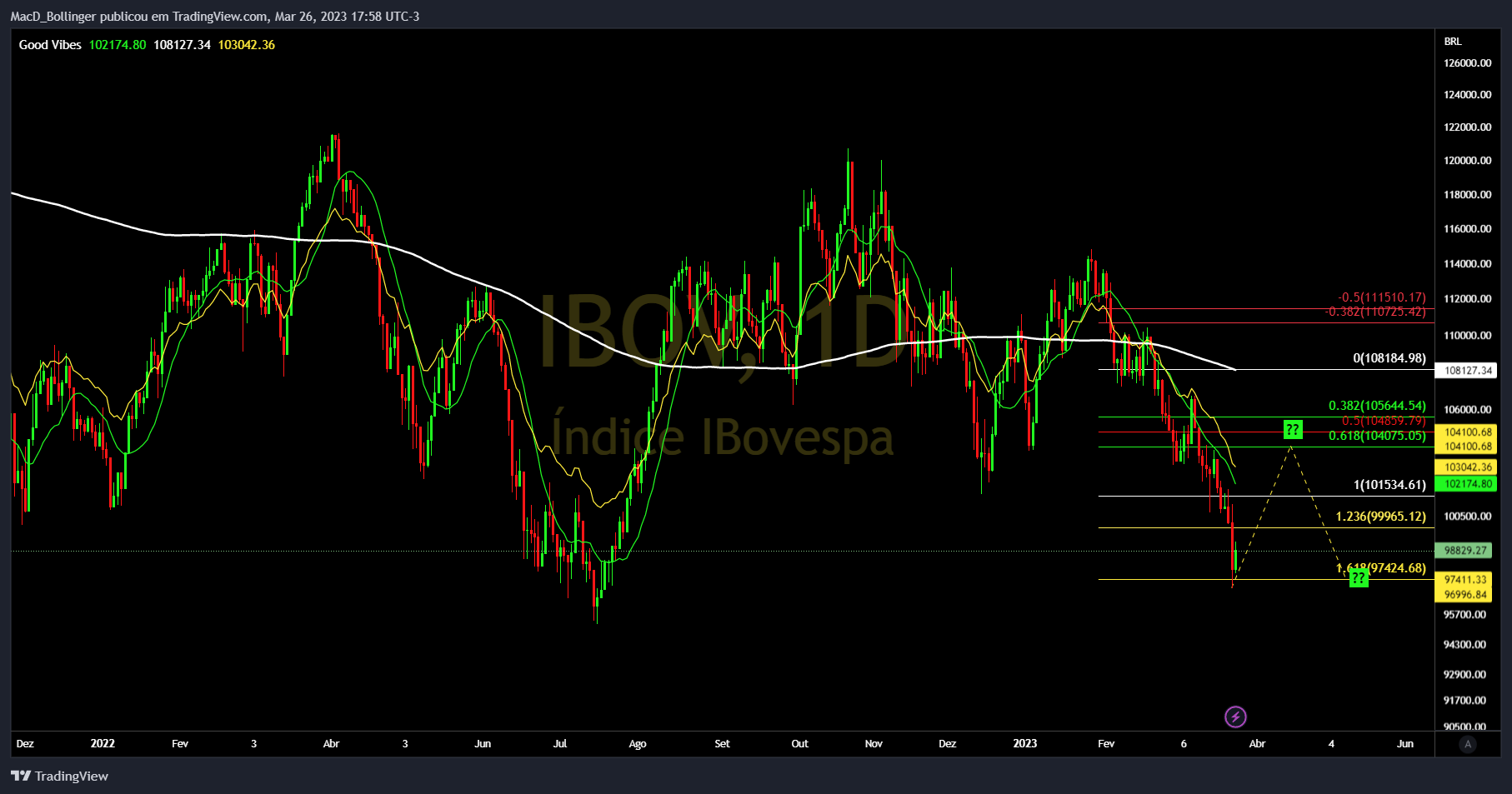 BMFBOVESPA:IBOV Chart Image by MacD_Bollinger