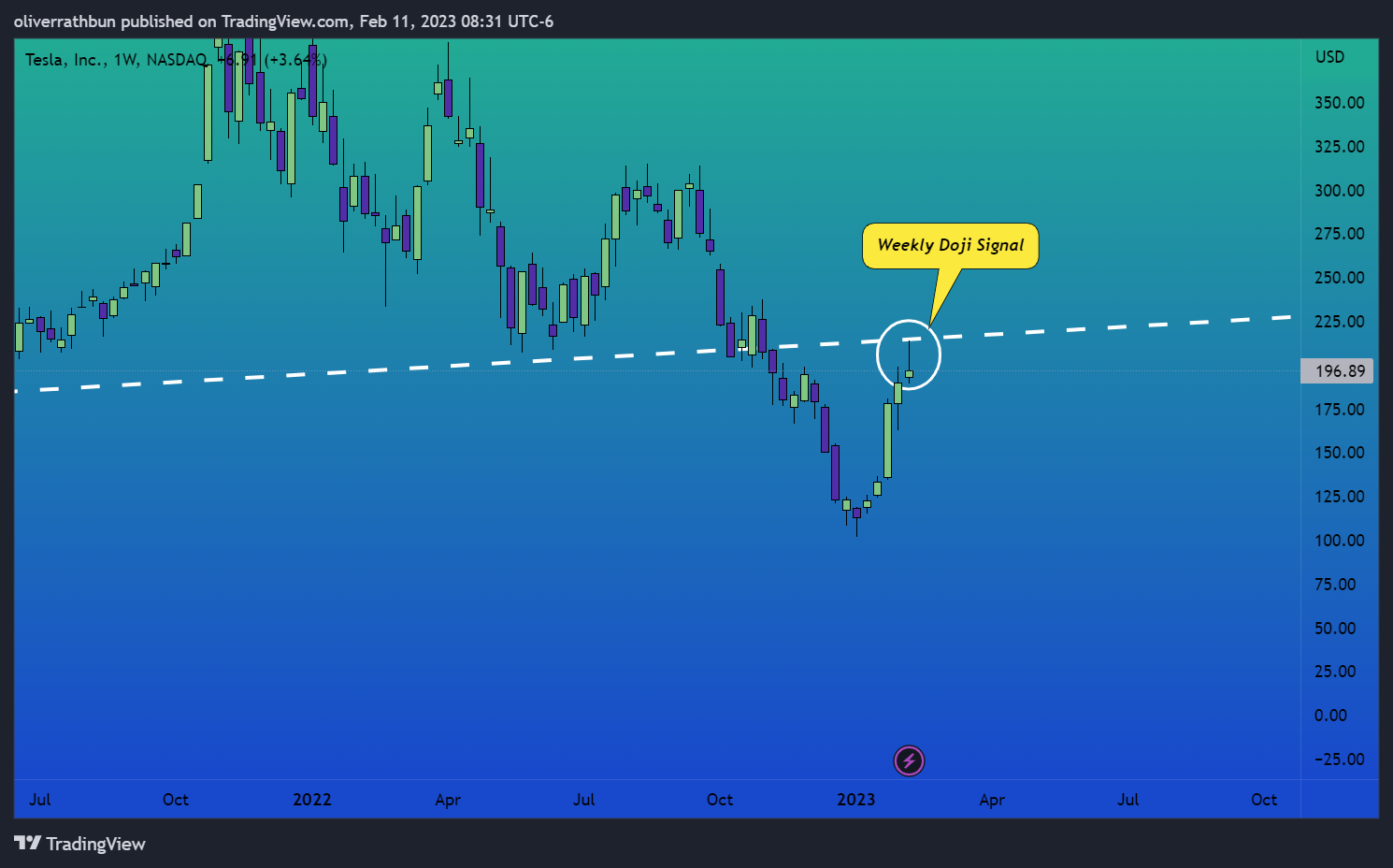 NASDAQ:TSLA Chart Image by IwasDown_NowImUp