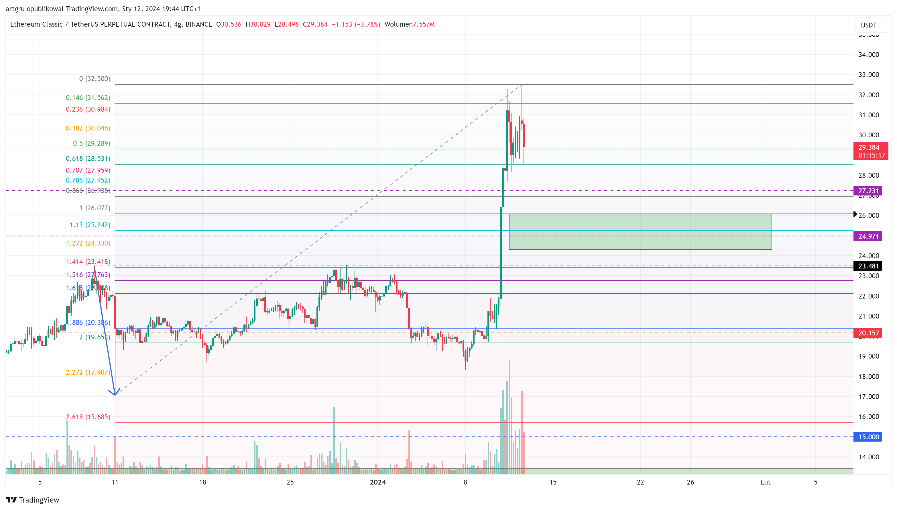 BINANCE:ETCUSDT.P Chart Image by artgru