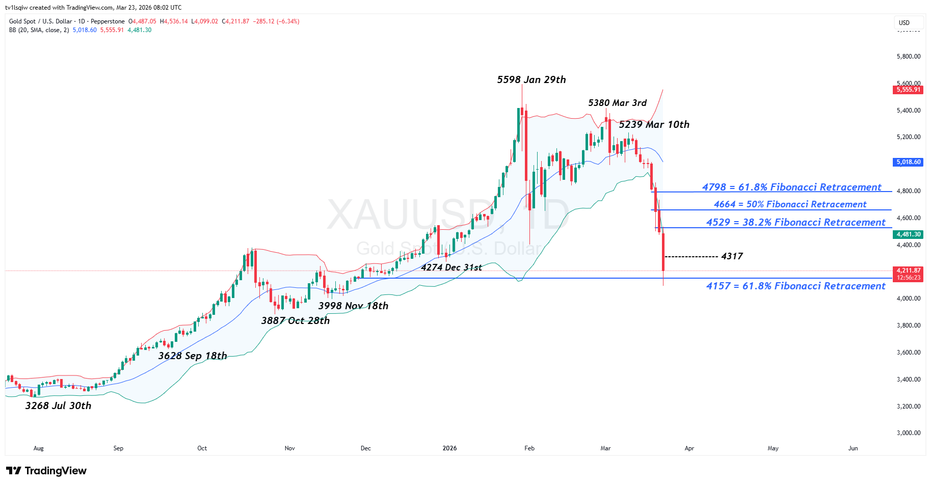 PEPPERSTONE:XAUUSD Chart Image by tv1lsqiw