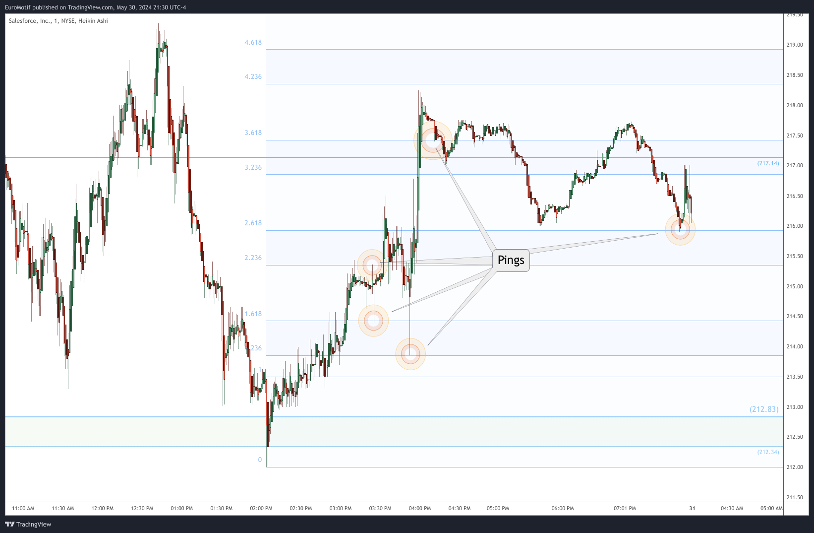 NYSE:CRM Chart Image by EuroMotif