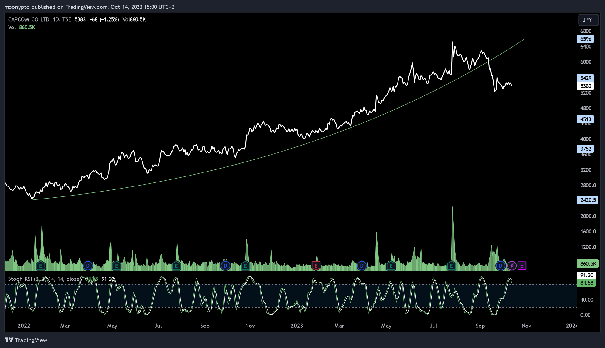 TSE_DLY:9697 Chart Image by moonypto