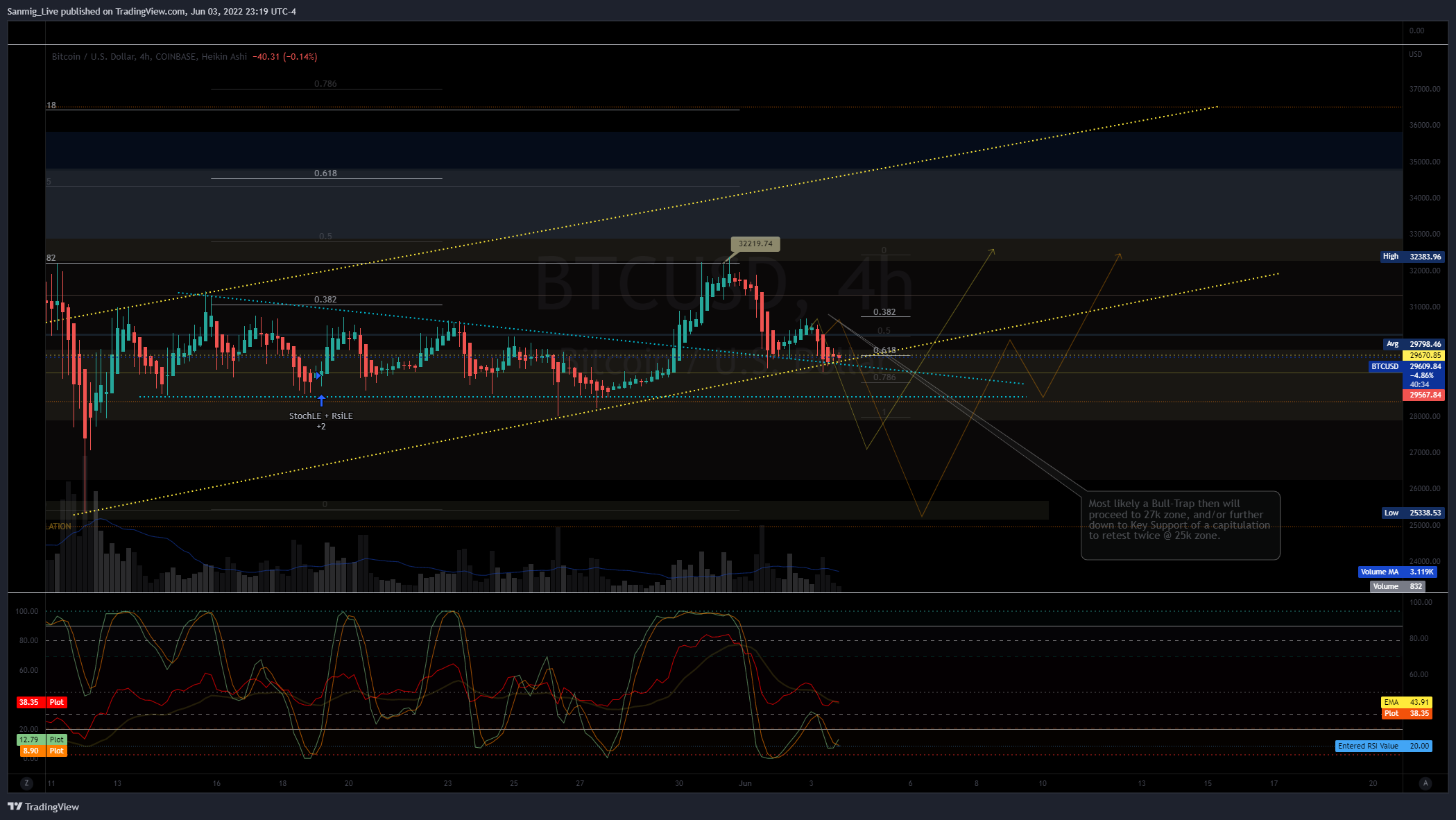 The_Crypto_Samurai tarafından COINBASE:BTCUSD Grafik Görseli
