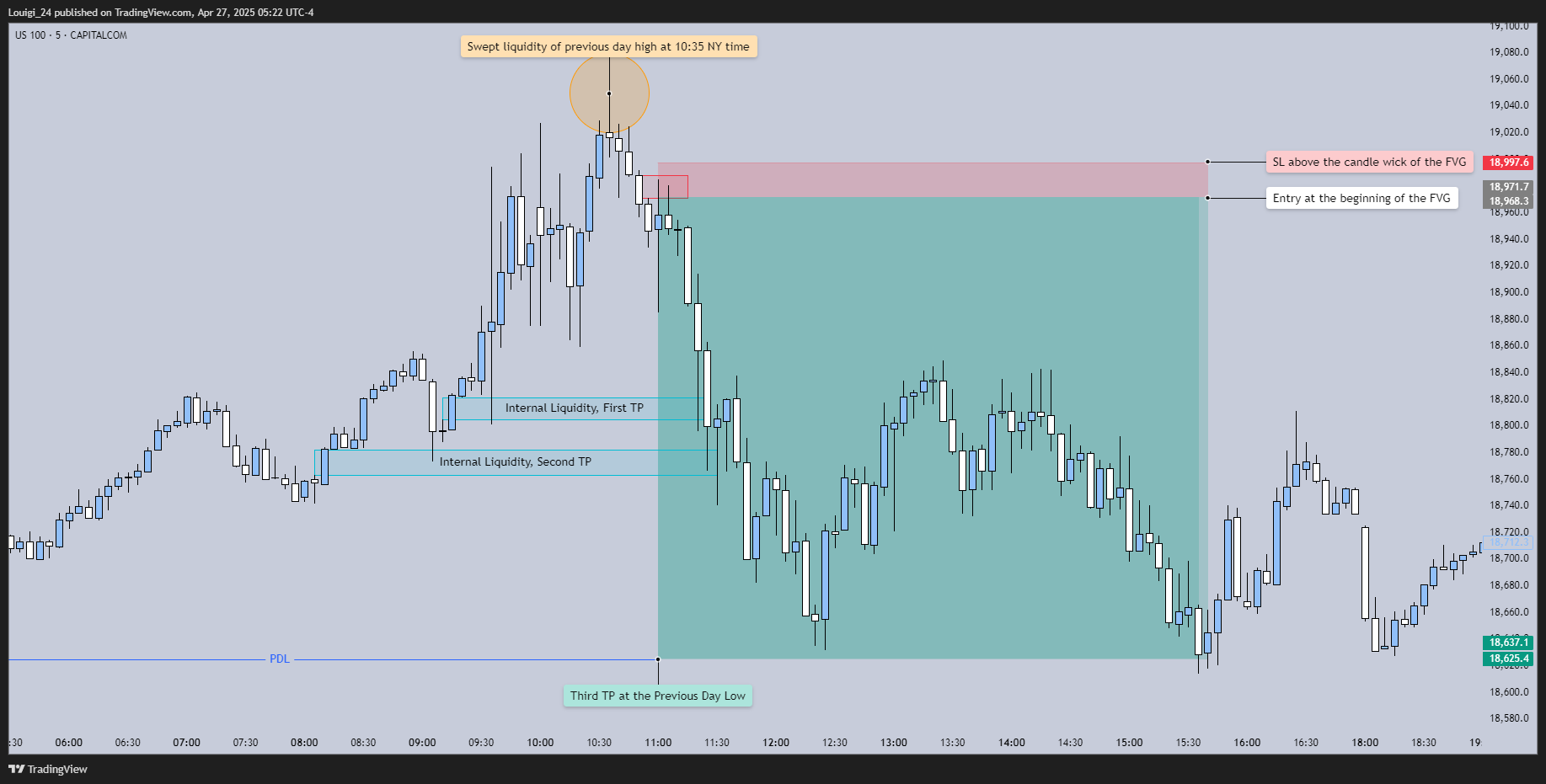 CAPITALCOM:US100 Chart Image by Louigi_24