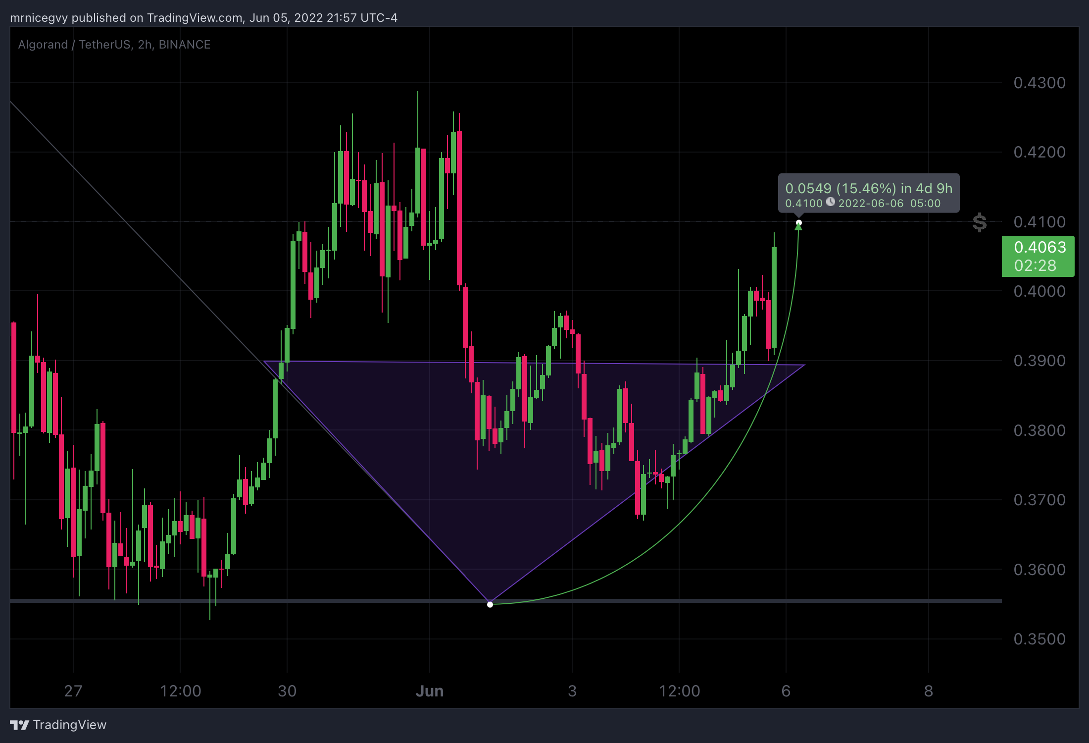 BINANCE:ALGOUSDT Immagine del grafico by mrnicegvy