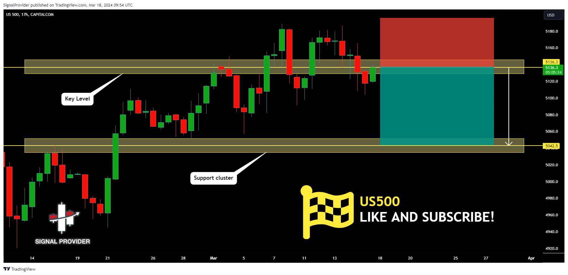CAPITALCOM:US500 Gambar chart oleh SignalProvider