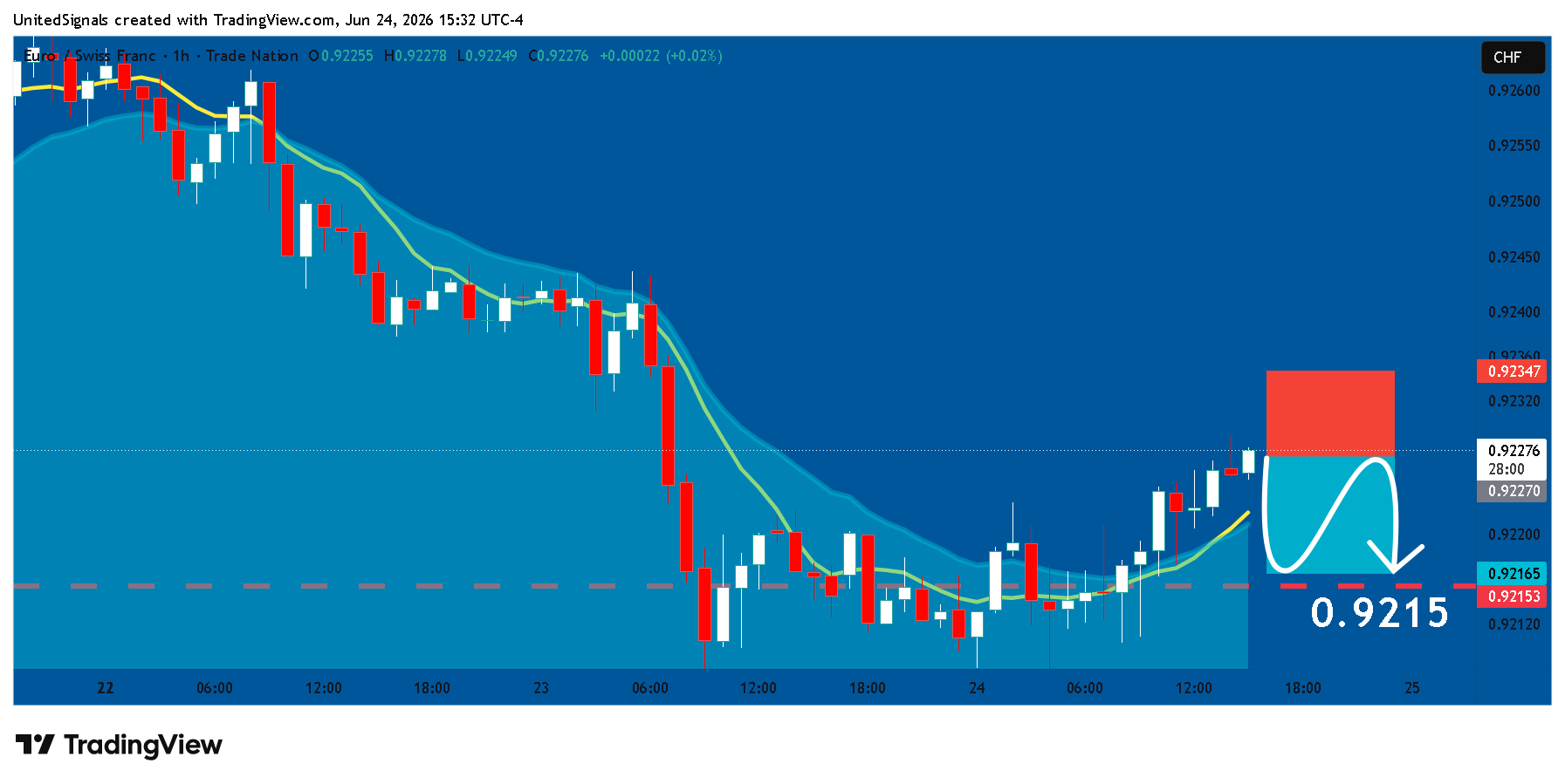 TRADENATION:EURCHF Chart Image by UnitedSignals