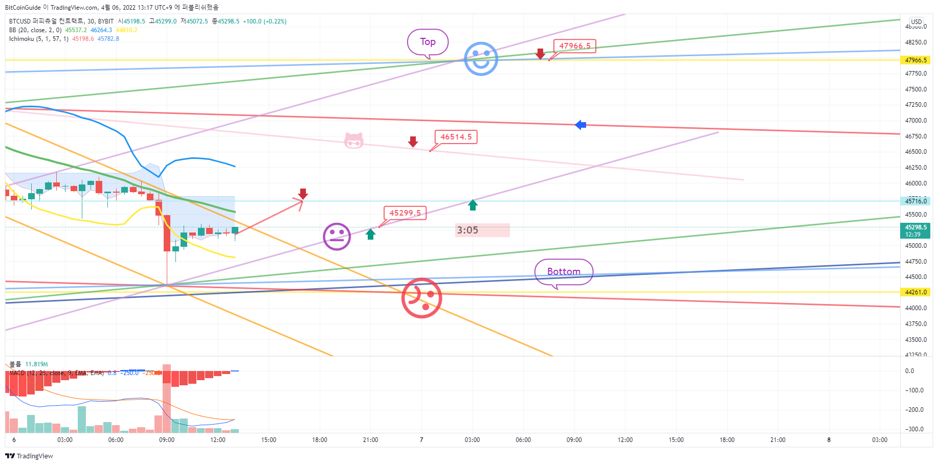 BYBIT:BTCUSD Chart Image by BitCoinGuide