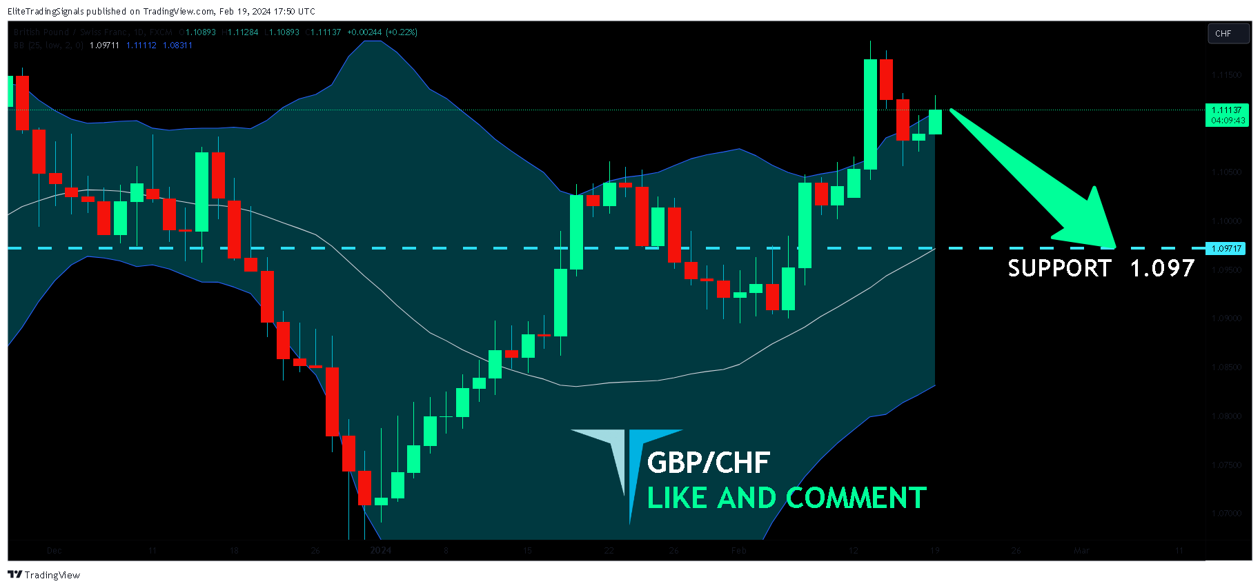 FX:GBPCHF Chart Image by EliteTradingSignals