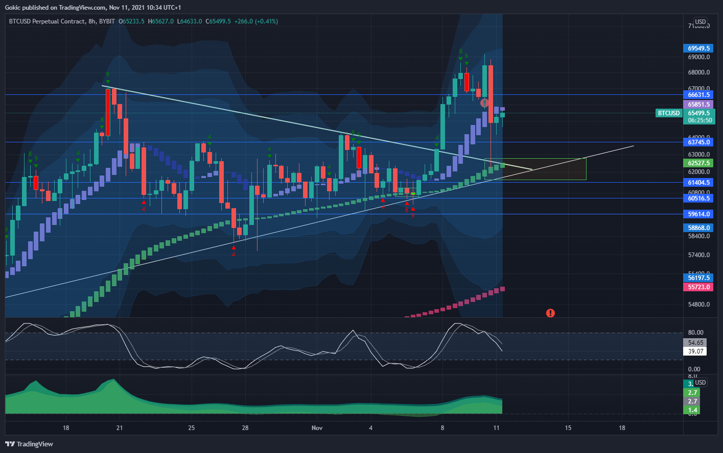 BYBIT:BTCUSD Chart Image by Gokic