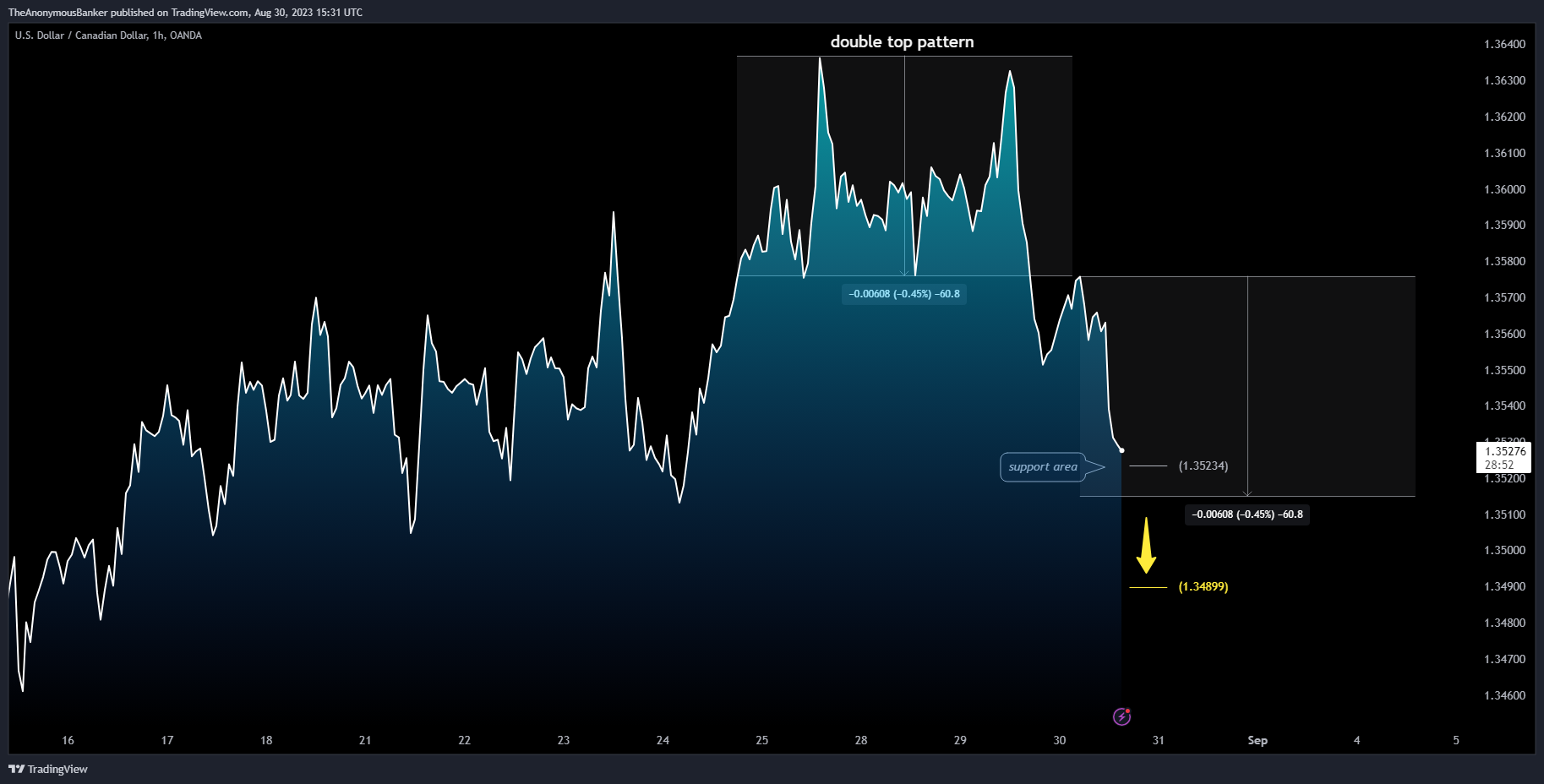 OANDA:USDCAD صورة الرسم البياني by TheAnonymousBanker