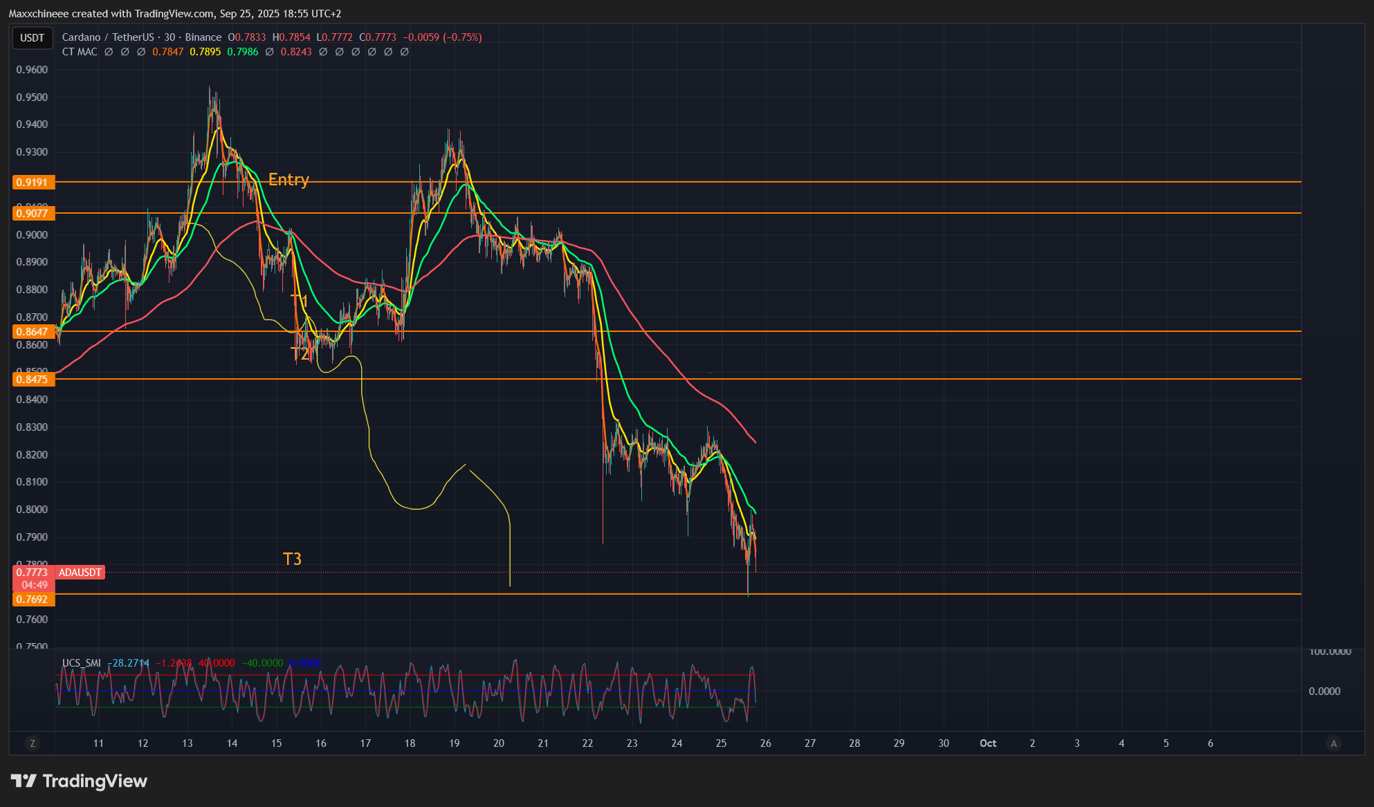 BINANCE:ADAUSDT Chart Image by Maxxchineee