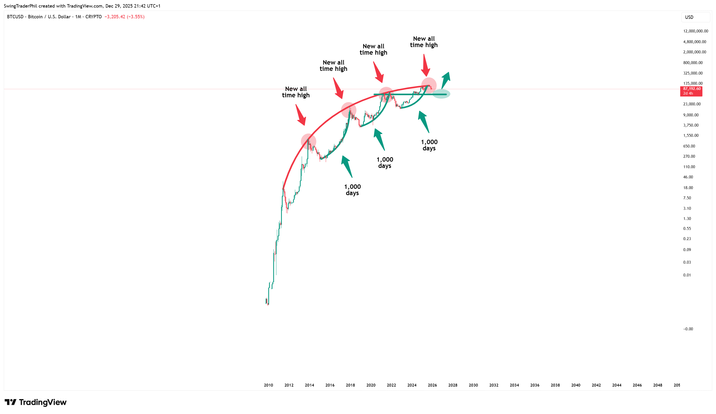 CRYPTO:BTCUSD Chartbild von TheTraderPhil