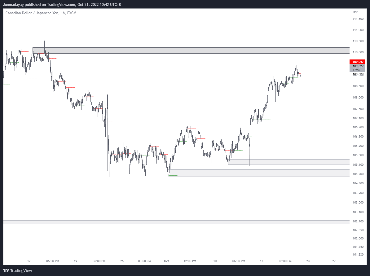 FX:CADJPY Chart Image by Junmadayag