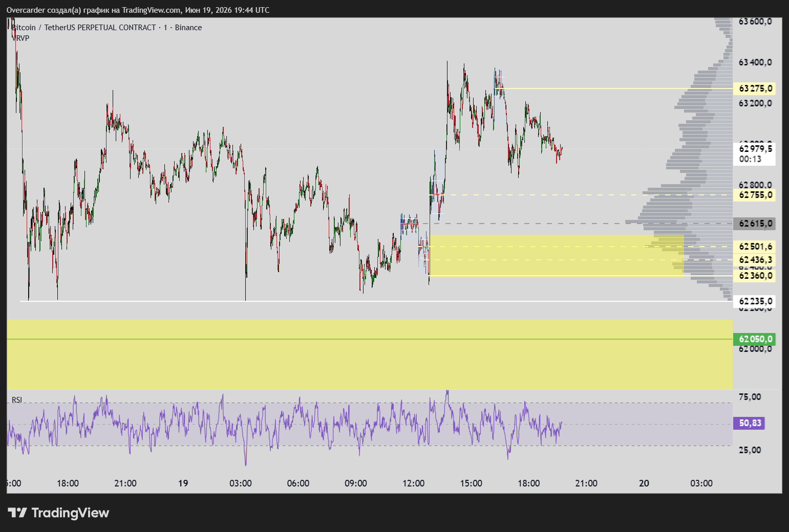 BINANCE:BTCUSDT.P Chart Image by Overcarder