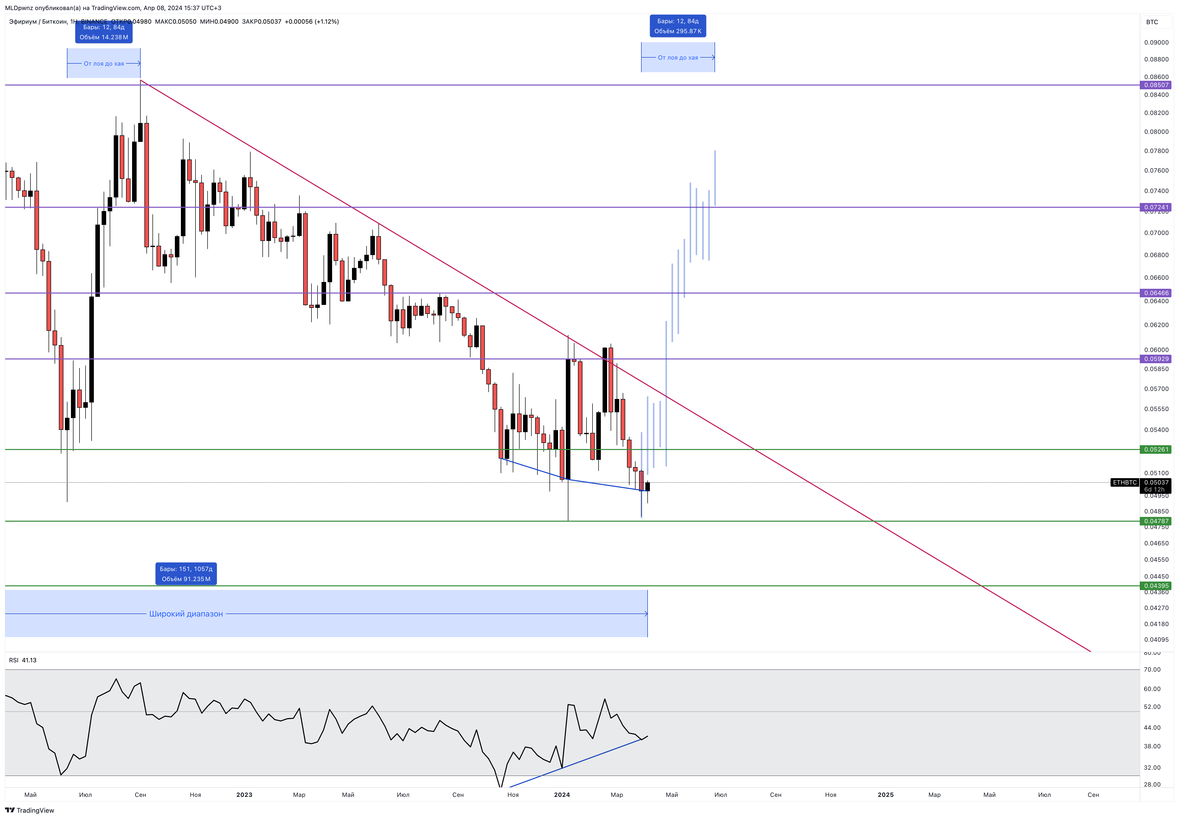 BINANCE:ETHBTC Chart Image by MLDpwnz
