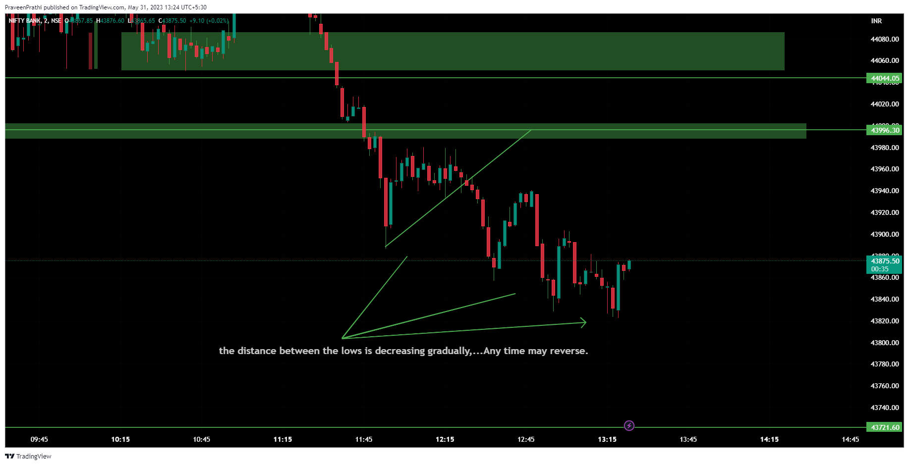 NSE:BANKNIFTY Chart Image by IIT-Trader