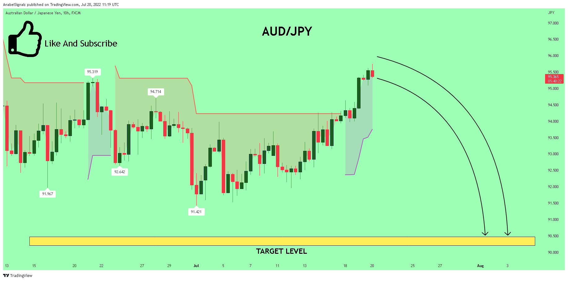 FX:AUDJPY Chart Image by AnabelSignals