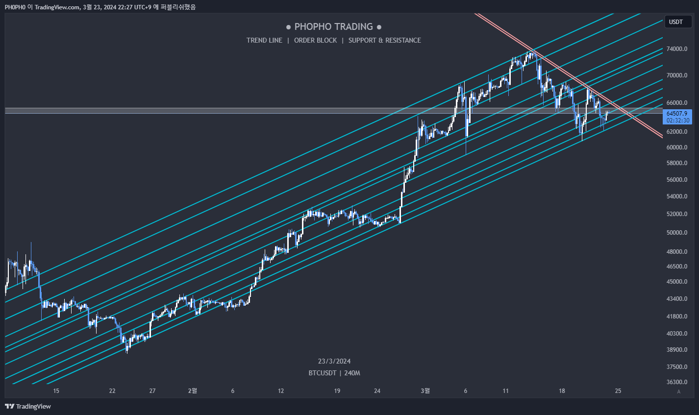 OKX:BTCUSDT Chart Image by PH0PH0