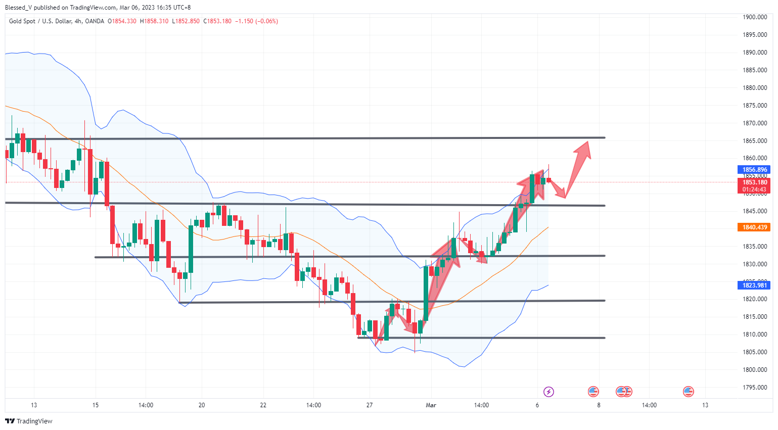 OANDA:XAUUSD Chart Image by Blessed_V