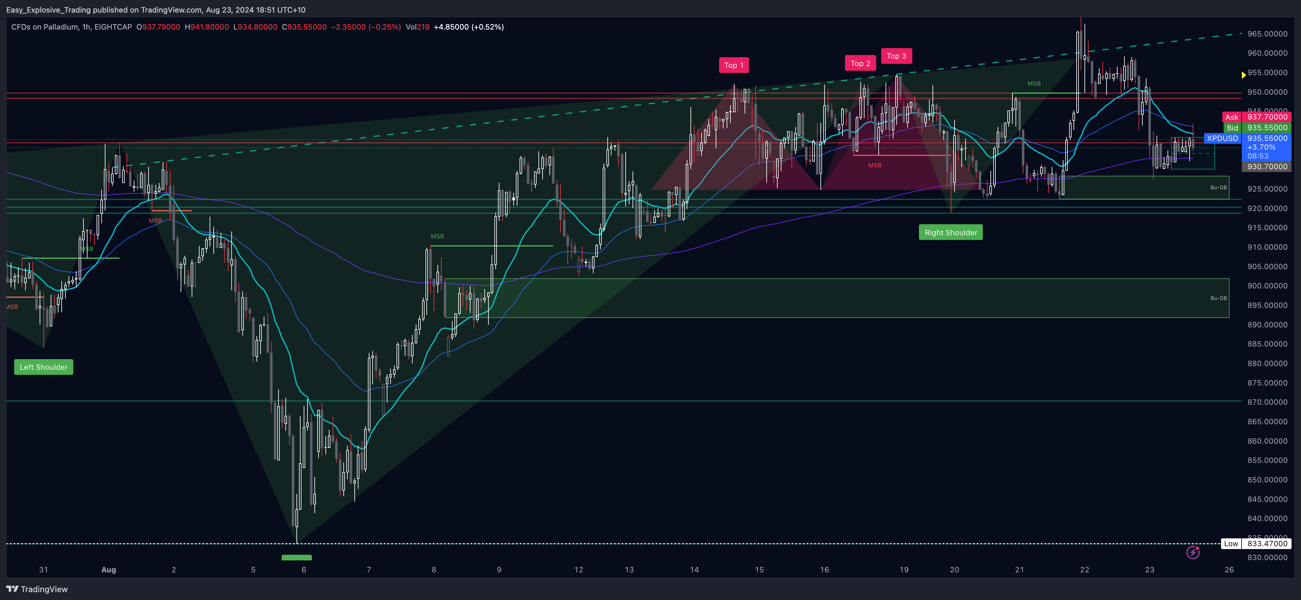 EIGHTCAP:XPDUSD Chart Image by Easy_Explosive_Trading