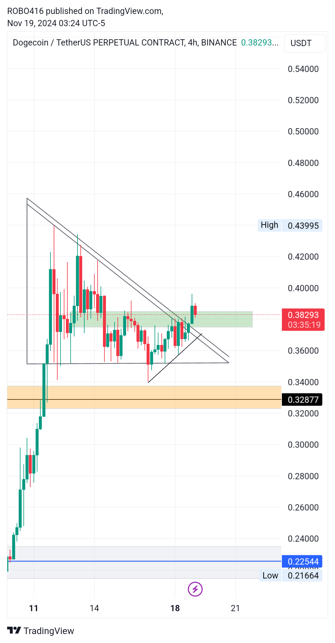 BINANCE:DOGEUSDT.P Chart Image by ROBO416