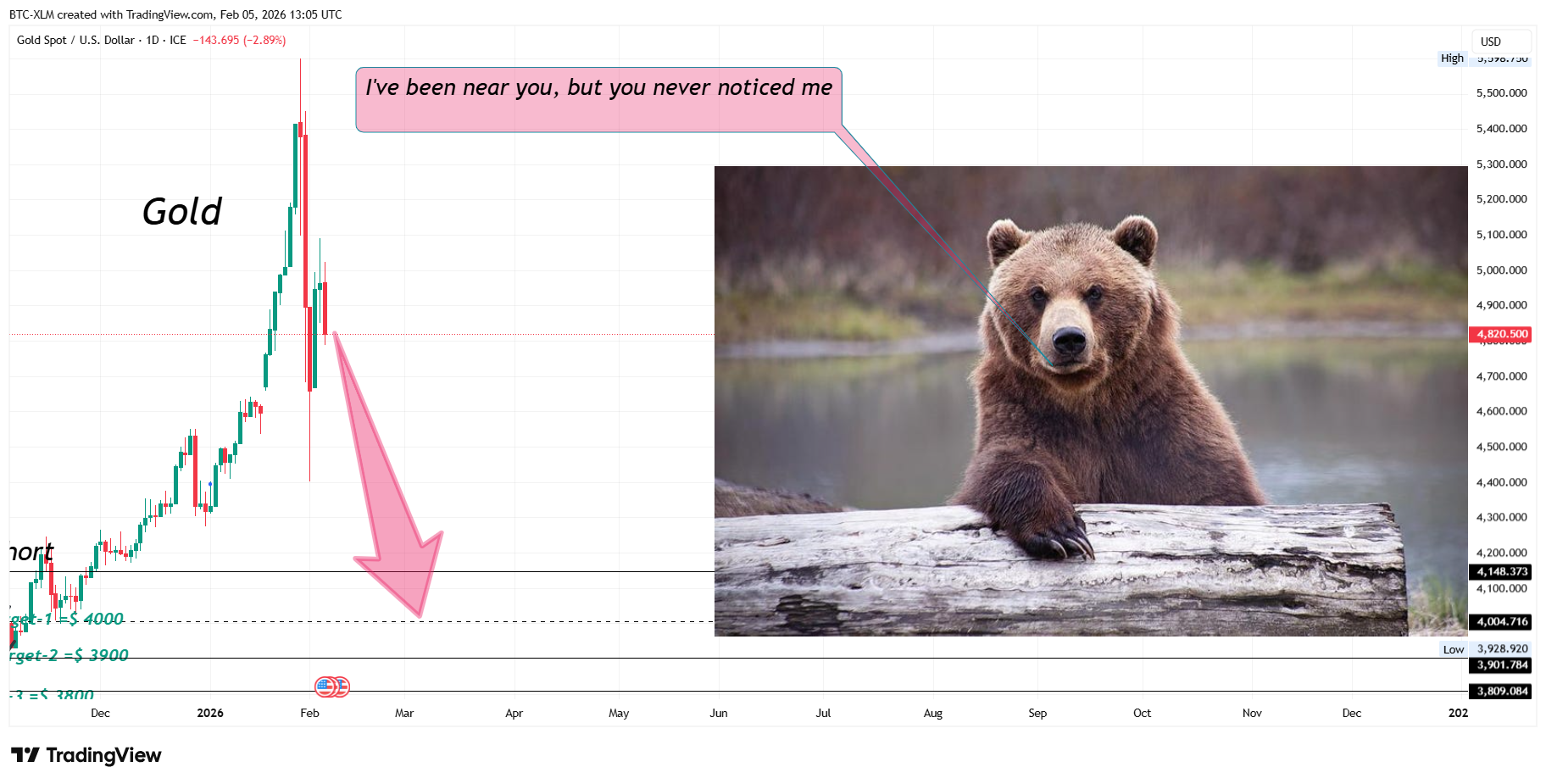 FX_IDC:XAUUSD Chart Image by BTC-XLM