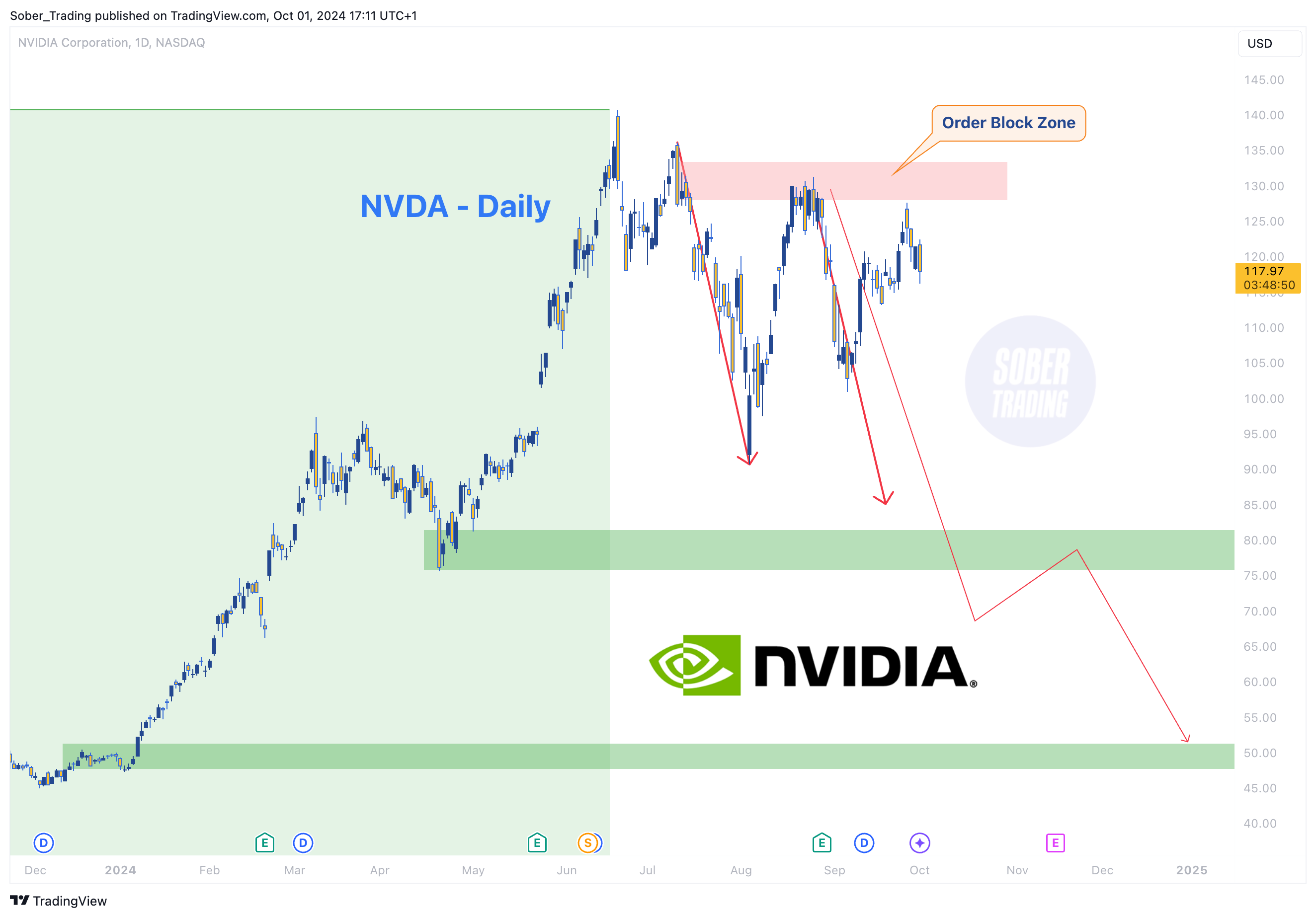 Imej Carta BATS:NVDA oleh Sober_Trading