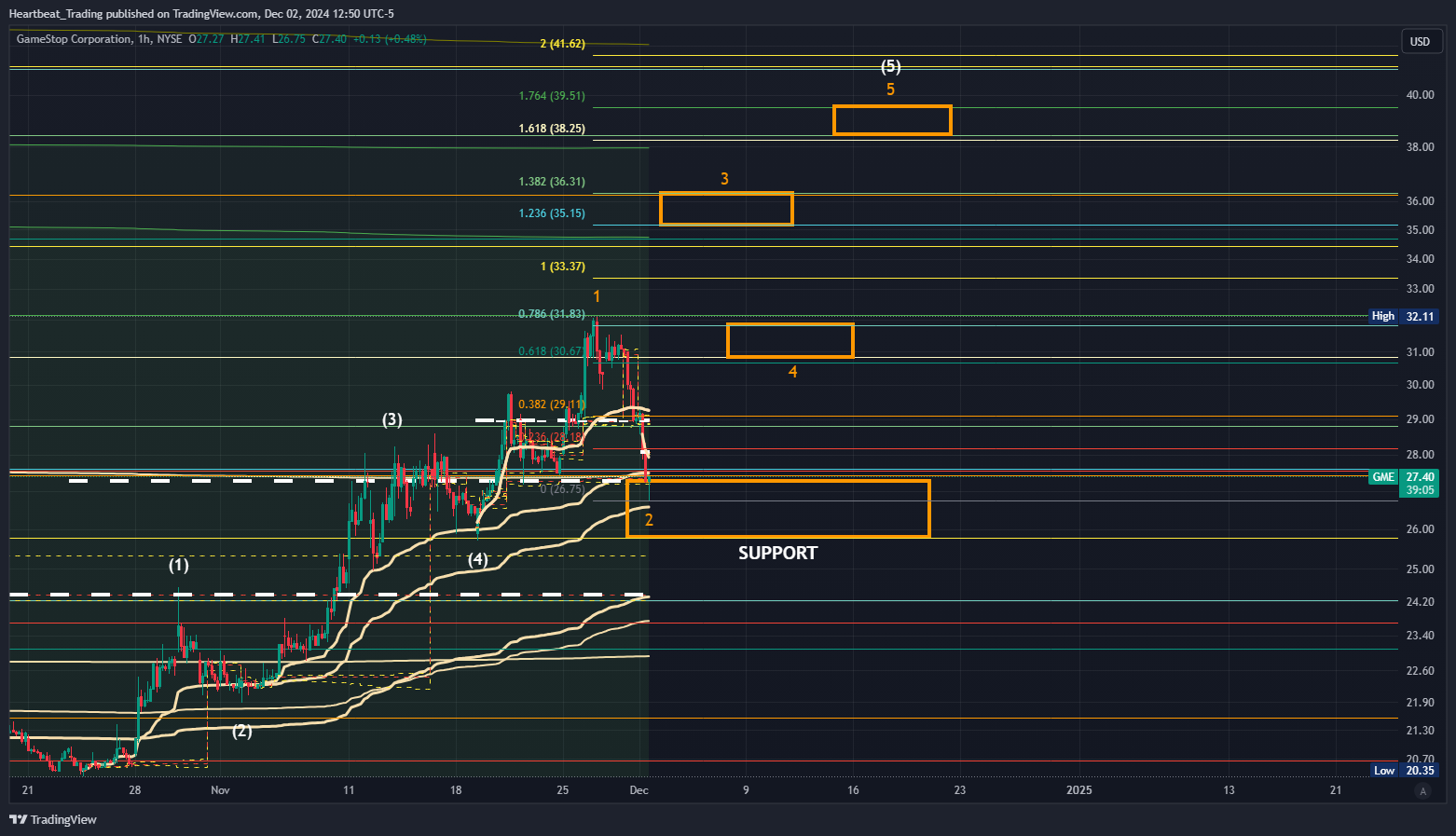 BATS:GME Chart Image by Heartbeat_Trading