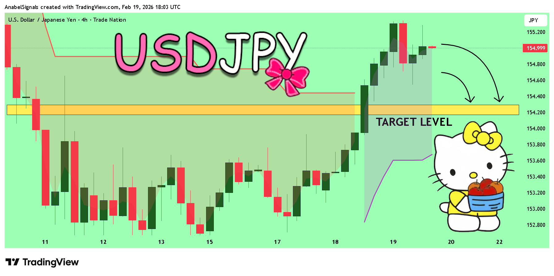 TRADENATION:USDJPY ‏תמונת גרף מאת AnabelSignals