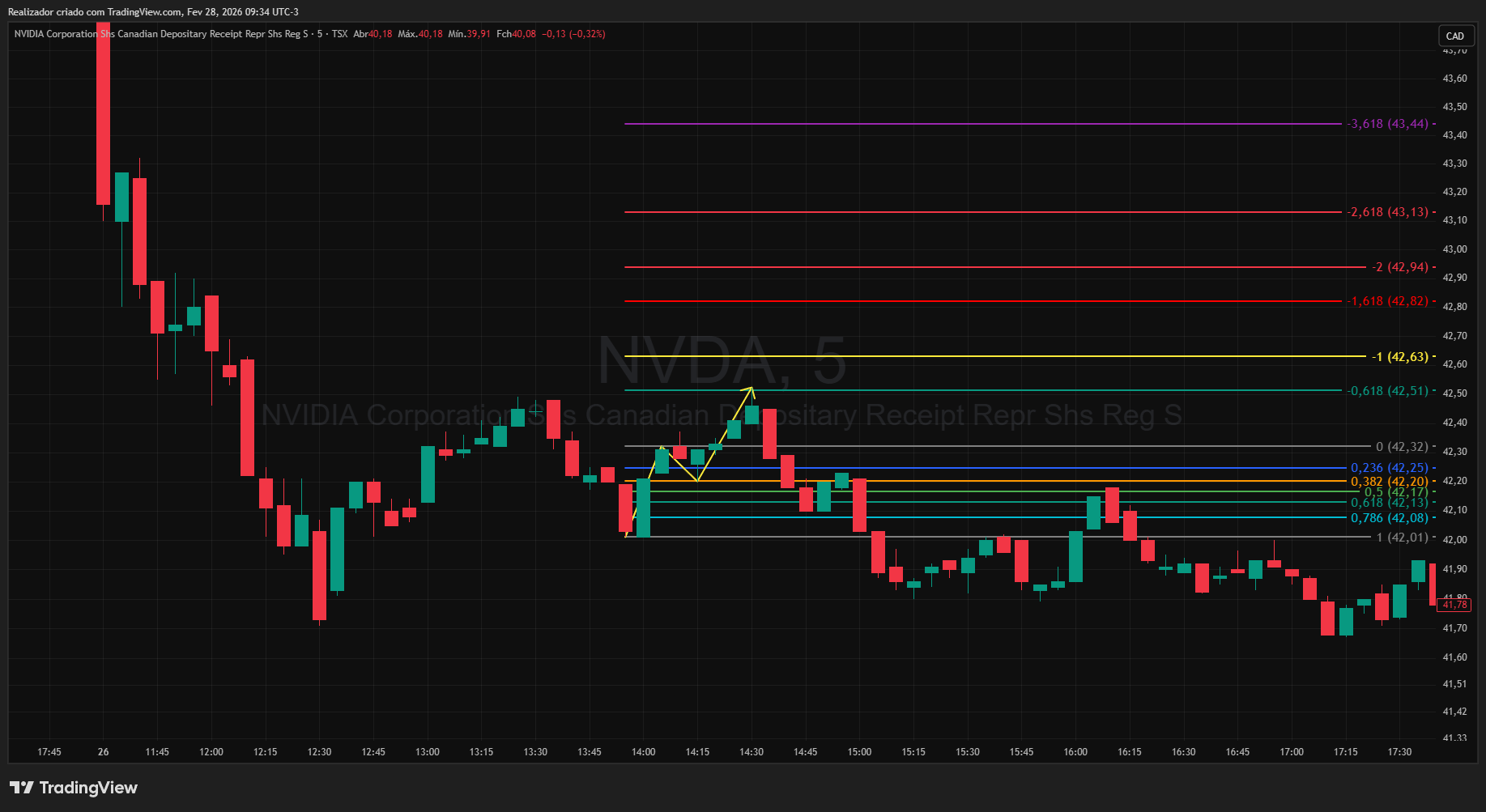 TSX_DLY:NVDA Chart Image by Realizador