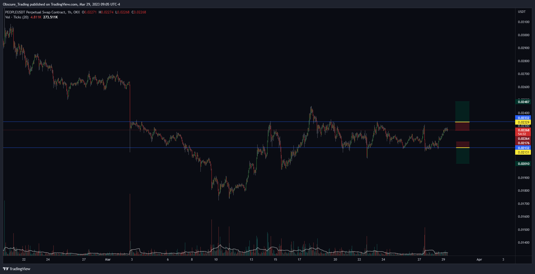 OKX:PEOPLEUSDT.P Chart Image by Obscure_Trading