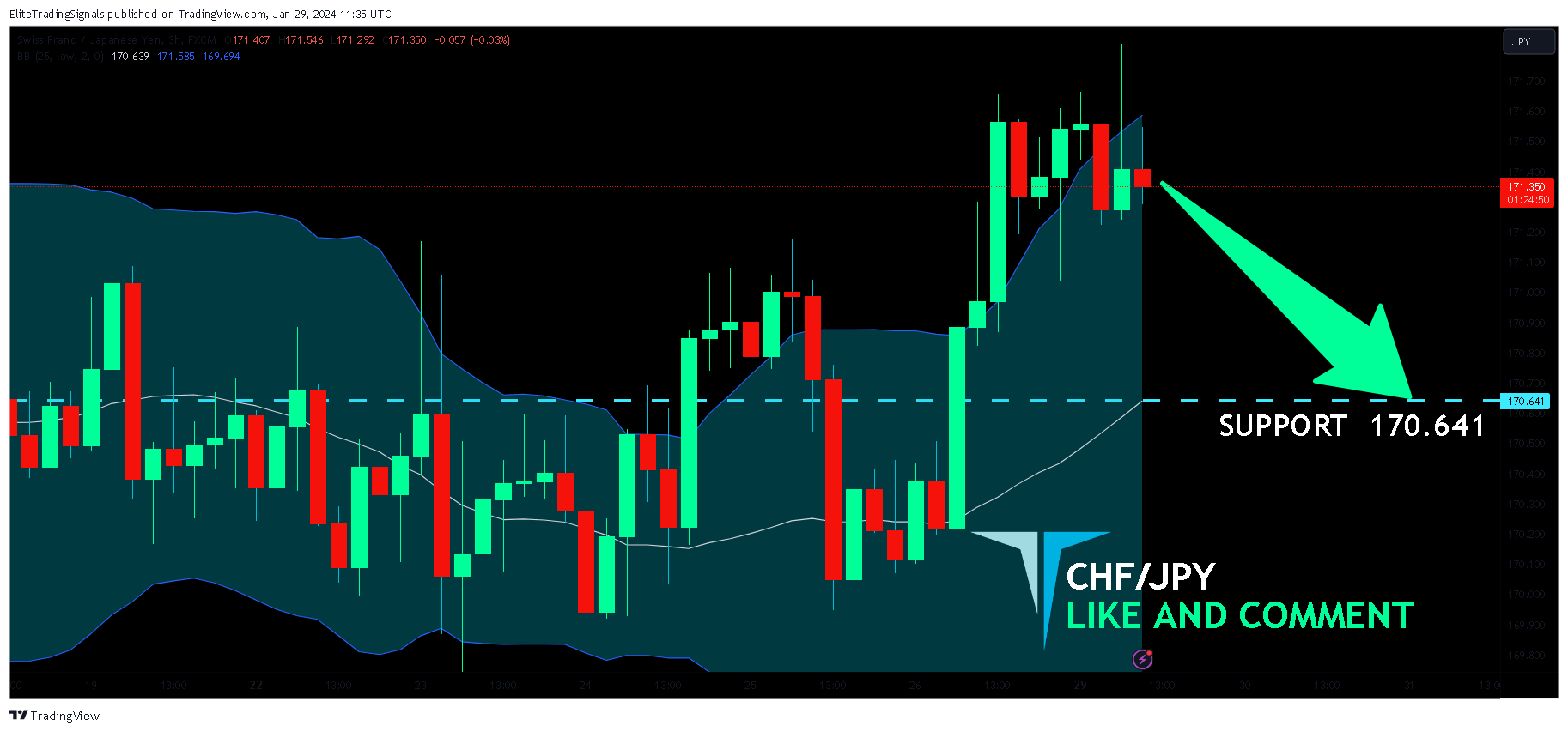 FX:CHFJPY Image du graphique par EliteTradingSignals